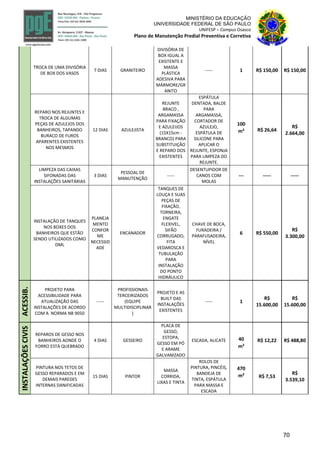 70
MINISTÉRIO DA EDUCAÇÃO
UNIVERSIDADE FEDERAL DE SÃO PAULO
UNIFESP – Campus Osasco
Plano de Manutenção Predial Preventiva e Corretiva
TROCA DE UMA DIVISÓRIA
DE BOX DOS VASOS
7 DIAS GRANITEIRO
DIVISÓRIA DE
BOX IGUAL A
EXISTENTE E
MASSA
PLÁSTICA
ADESIVA PARA
MÁRMORE/GR
ANITO
----- 1 R$ 150,00 R$ 150,00
REPARO NOS REJUNTES E
TROCA DE ALGUMAS
PEÇAS DE AZULEJOS DOS
BANHEIROS, TAPANDO
BURACO DE FUROS
APARENTES EXISTENTES
NOS MESMOS
12 DIAS AZULEJISTA
REJUNTE
BRACO ,
ARGAMASSA
PARA FIXAÇÃO
E AZULEIJOS
(15X15cm -
BRANCO) PARA
SUBSTITUIÇÃO
E REPARO DOS
EXISTENTES
ESPÁTULA
DENTADA, BALDE
PARA
ARGAMASSA,
CORTADOR DE
AZULEJO,
ESPÁTULA DE
SILICONE PARA
APLICAR O
REJUNTE, ESPONJA
PARA LIMPEZA DO
REJUNTE.
100
R$ 26,64
R$
2.664,00m²
LIMPEZA DAS CAIXAS
SIFONADAS DAS
INSTALAÇÕES SANITÁRIAS
3 DIAS
PESSOAL DE
MANUTENÇÃO
-----
DESENTUPIDOR DE
CANOS COM
MOLAS
--- ----- -----
INSTALAÇÃO DE TANQUES
NOS BOXES DOS
BANHEIROS QUE ESTÃO
SENDO UTILIZADOS COMO
DML
PLANEJA
MENTO
CONFOR
ME
NECESSID
ADE
ENCANADOR
TANQUES DE
LOUÇA E SUAS
PEÇAS DE
FIXAÇÃO,
TORNEIRA,
ENGATE
FLEXIVEL,
SIFÃO
CORRUGADO,
FITA
VEDAROSCA E
TUBULAÇÃO
PARA
INSTALAÇÃO
DO PONTO
HIDRÁULICO
CHAVE DE BOCA,
FURADEIRA /
PARAFUSADEIRA,
NÍVEL
6 R$ 550,00
R$
3.300,00
ACESSIB.
PROJETO PARA
ACESSIBILIDADE PARA
ATUALIZAÇÃO DAS
INSTALAÇÕES DE ACORDO
COM A NORMA NB 9050
-----
PROFISSIONAIS
TERCEIRIZADOS
(EQUIPE
MULTIDISCIPLINAR
)
PROJETO E AS
BUILT DAS
INSTALAÇÕES
EXISTENTES
----- 1
R$
15.600,00
R$
15.600,00
INSTALAÇÕESCIVIS
REPAROS DE GESSO NOS
BANHEIROS AONDE O
FORRO ESTÁ QUEBRADO
4 DIAS GESSEIRO
PLACA DE
GESSO,
ESTOPA,
GESSO EM PÓ
E ARAME
GALVANIZADO
ESCADA, ALICATE 40 R$ 12,22 R$ 488,80
m²
PINTURA NOS TETOS DE
GESSO REPARADOS E EM
DEMAIS PAREDES
INTERNAS DANIFICADAS
15 DIAS PINTOR
MASSA
CORRIDA,
LIXAS E TINTA
ROLOS DE
PINTURA, PINCÉIS,
BANDEJA DE
TINTA, ESPÁTULA
PARA MASSA E
ESCADA
470
R$ 7,53
R$
3.539,10
m²
 