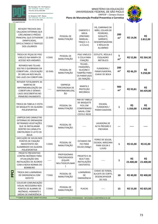 73
MINISTÉRIO DA EDUCAÇÃO
UNIVERSIDADE FEDERAL DE SÃO PAULO
UNIFESP – Campus Osasco
Plano de Manutenção Predial Preventiva e Corretiva
REFAZER TRECHOS DAS
CALÇADAS EXTERNAS QUE
CIRCUNDAM O PRÉDIO
PRINCIPAL QUE ESTIVEREM
DANIFICADAS,
DIFICULTANDO O TRAFEGO
DOS USUÁRIOS
15 DIAS
PESSOAL DE
MANUTENÇÃO
CIMENTO E
AREIA
(PREPARO
MANUAL -
TRAÇO 1:3 -
e=3,5cm)
PÁ, CARRINHO DE
MÃO, COLHER DE
PEDREIRO,
SOQUETE,
SARRAFO,
DESEMPENADEIRA
E RÉGUA DE
ALUMÍNIO
200
R$ 14,06
R$
2.812,00
m²
TROCA DE PEÇAS DE PISO
VINÍLICO NA RAMPA DE
ACESSO AOS ANDARES
4 DIAS
PESSOAL DE
MANUTENÇÃO
PISO VINÍLICO
E COLA PARA
FIXAÇÃO
ESTILETE, RÉGUA E
ESQUADRO
METÁLICO
5
R$ 52,86 R$ 264,30
m²
REPAROS NAS TELHAS
SOLTAS E QUEBRADAS DA
COBERTURA , COLOCAÇÃO
DE GRELHA NOS RALOS
DAS LAJES DA COBERTURA
10 DIAS
PESSOAL DE
MANUTENÇÃO
TELHAS ,
FIXADORES,
SILICONE E
TAMPÃO PARA
OS PARAFUSOS
DE FIXAÇÃO
FURADEIRA /
PARAFUSADEIRA,
CHAVE DE BOCA
200
R$ 46,29
R$
9.258,00
m²
REFAZER TOTALMENTE AS
MANTAS DE
IMPERMEABILIZAÇÃO DA
COBERTURA E DEMAIS
LAJES DESCOBERTAS NO
PRIMEIRO PAVIMENTO
-----
EMPRESA
TERCEIRIZADA DE
IMPERMEABILIZAÇ
ÃO
MANTA E
PROTEÇÃO
MECÂNICA
-----
900
R$ 93,81
R$
84.429,00m²
TROCA DA TABELA E CESTA
DE BASQUETE DA QUADRA
POLIESPORTIVA
3 DIAS
PESSOAL DA
MANUTENÇÃO
PAR DE TABELA
DE BASQUETE
FICIL EM
COMPENSADO
NAVAL COM
CESTA E REDE
ESCADA,
FURADEIRA /
PARAFUSADEIRA
1
R$
1.350,00
R$
1.350,00
LIMPEZA DAS CANALETAS
EXTERNAS DE DRENAGEM
RETIRANDO VEGETAÇÕES
QUE SE INSTALARAM
DENTRO DA CANALETA
OBSTRUINDO O LEITO DE
ÁGUA
7 DIAS
PESSOAL DE
MANUTENÇÃO
-----
LAVADORA DE
ALTA PRESSÃO E
ENCHADA
--- ----- -----
EXECUÇÃO DE SOLDA NOS
PONTOS DE FIXAÇÃO
INEXISTENTES NO
ALAMBRADO DA QUADRA
POLIESPORTIVA
5 DIAS
PESSOAL DE
MANUTENÇÃO
ESTANHO EM
FIO PARA
SOLDA (500gr)
FERRO DE SOLDA,
ESCADA, MÁSCARA
PARA SOLDA E
LUVAS
1 R$ 65,00 R$ 65,00
PPCI
PROJETO PREVENTIVO
CONTRA INCÊNDIO PARA
ATUALIZAÇÃO DAS
INSTALAÇÕES DE ACORDO
COM A NOVA NORMA DO
BOMBEIRO
-----
PROFISSIONAIS
TERCEIRIZADOS
(EQUIPE
MULTIDISCIPLINAR
)
PROJETO E AS
BUILT DAS
INSTALAÇÕES
EXISTENTES
----- 1
R$
23.400,00
R$
23.400,00
TROCA DAS LUMINÁRIAS
DE EMERGENCIA COM
DEFEITO
7 DIAS
PESSOAL DE
MANUTENÇÃO
LUMINÁRIAS
DE
EMERGÊNCIA
CHAVE DE FENDA,
ALICATE DE CORTE,
DESENCAPADOR
DE FIOS
10 R$ 40,00 R$ 400,00
COLOCAR COMUNICAÇÃO
VISUAL NECESSÁRIA NOS
PONTOS DE ALARME DE
INCÊNDIO, HIDRANTE E
SAÍDAS DE EMERGÊNCIA
5 DIAS
PESSOAL DE
MANUTENÇÃO
PLACAS ----- 15 R$ 55,00 R$ 825,00
** FONTE DE VALORES: SINAPI FEV/2016 ** QUANTITATIVOS APROXIMADOS - NECESSÁRIA CONFERÊNCIA IN LOC
 