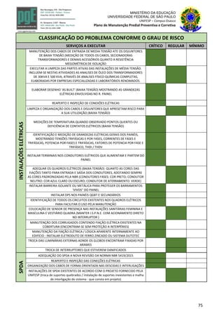 75
MINISTÉRIO DA EDUCAÇÃO
UNIVERSIDADE FEDERAL DE SÃO PAULO
UNIFESP – Campus Osasco
Plano de Manutenção Predial Preventiva e Corretiva
CLASSIFICAÇÃO DO PROBLEMA CONFORME O GRAU DE RISCO
SERVIÇOS A EXECUTAR CRÍTICO REGULAR MÍNIMO
INSTALAÇÕESELÉTRICAS
MANUTENÇÃO DOS CABOS DE ENTRADA DE MEDIA TENSÃO ATE OS DISJUNTORES
DE BAIXA TENSÃO (MEDIÇÃO DE TODOS OS CABOS, SECIONADORAS
TRANSFORMADORES E DEMAIS ACESSÓRIOS QUANTO A RESISTÊNCIA
MEGOMÉTRICA DE ISOLAÇÃO
EXECUTAR A LIMPEZA DAS PARTES ATIVAS DAS INSTALAÇÕES DE MÉDIA TENSÃO.
INCLUEM-SE NESTAS ATIVIDADES AS ANALISES DE ÓLEO DOS TRANSFORMADORES
DE 30KVA E 500 KVA; ATRAVÉS DE ANALISES FÍSICO-QUÍMICAS COMPLETAS,
ELABORADAS POR EMPRESAS ESPECIALIZADAS E LABORATÓRIOS RENOMADOS.
ELABORAR DESENHO 'AS BUILT' (BAIXA TENSÃO) MOSTRANDO AS GRANDEZAS
ELÉTRICAS ENVOLVIDAS NO R. PAINEL
REAPERTO E INSPEÇÃO DE CONEXÕES ELÉTRICAS
LIMPEZA E ORGANIZAÇÃO DOS CABOS E DISJUNTORES QUE APRESETAM RISCO PARA
A SUA UTILIZAÇÃO (BAIXA TENSÃO)
MEDIÇÕES DE TEMPERATURA QUANDO OBSERVADO PONTOS QUENTES OU
DEFICIÊNCIA DE CONTATOS ELÉTRICOS (BAIXA TENSÃO)
IDENTIFICAÇÃO E MEDIÇÃO DE GRANDEZAS ELÉTRICAS GERAIS DOS PAINÉIS,
MOSTRANDO TENSÕES TRIFÁSICAS E POR FASES, CORRENTES DE FASES E
TRIFÁSICAS, POTENCIA POR FASES E TRIFÁSICAS, FATORES DE POTENCIA POR FASE E
TRIFÁSICO, THDI / THDV
INSTALAR TERMINAIS NOS CONDUTORES ELÉTRICOS QUE ALIMENTAM E PARTEM DO
PAINEL
ADEQUAR OS QUADROS ELÉTRICOS (BAIXA TENSÃO) QUANTO AS CORES DAS
FIAÇÕES TANTO PARA ENTRADA E SAÍDA DOS CONDUTORES, ADOTANDO SEMPRE
AS CORES PADRONIZADAS PELA NBR (CONDUTORES FASES: COR PRETO; CONDUTOR
NEUTRO: COR AZUL CLARO OU ESCURO; CONDUTOR DE ATERRAMENTO: VERDE)
INSTALAR BARREIRA ISOLANTE OU METÁLICA PARA PROTEGER OS BARRAMENTOS
'VIVOS'' DO PAINEL
INSTALAR DPS NOS PAINÉIS QGBT E SECUNDÁRIOS
IDENTIFICAÇÃO DE TODOS OS CIRCUITOS EXISTENTES NOS QUADROS ELÉTRICOS
PARA FACILITAR O USO PELA MANUTENÇÃO
COLOCAÇÃO DE SENSOR DE PRESENÇA NAS INSTALAÇÕES SANITÁRIAS FEMININA E
MASCULINA E VESTIÁRIO QUADRA (MANTER I.S.P.N.E. COM ACIONAMENTO DIRETO
NO INTERRUPTOR )
MANUTENÇÃO DOS CORRUGADOS CONTENDO FIAÇÃO ELÉTRICA EXISTENTES NA
COBERTURA (ENCONTRAM-SE SEM PROTEÇÃO A INTERPÉRIES)
MANUTENÇÃO DA FIAÇÃO ELÉTRICA / LÓGICA APARENTE INTERNAMENTE AO
EDIFÍCIO - INSTALAR ELETRODUTO DE FERRO ZINCADO OU SISTEMA DUTOTEC
TROCA DAS LUMINÁRIAS EXTERNAS AONDE OS GLOBOS ENCONTRAM FIXADAS POR
ARAMES
TROCA DE INTERRUPTORES QUE ESTIVEREM DANIFICADOS
SPDA
ADEQUAÇÃO DO SPDA A NOVA REVISÃO DA NORMA NBR 5419/2015
REAPERTO E INSPEÇÃO DAS CONEÇÕES ELÉTRICAS
ORGANIZAÇÃO DOS CABOS DE FORMA ORIENTADA NAS DESCIDAS E INTERLIGAÇÕES
INSTALAÇÕES DE SPDA EXISTENTES DE ACORDO COM O PROJETO FORNECIDO PELA
UNIFESP (troca de suportes quebrados / instalação de suportes inexistentes e malha
de interligação do sistema - que consta em projeto)
 