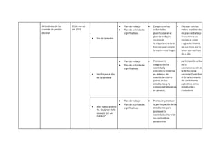 Actividades de los
comités de gestión
escolar
01 de marzo
del 2022
 Dia de la madre
 Plan de trabajo
 Plan de actividades
significativas.
 Cumplir con las
actividades
planificadasen el
plan de trabajo y
reconocer
la importancia dela
función que cumple
la madre en el hogar.
 Efectuar con las
metas establecidas
en plan de trabajo
Transmitir a las
mamás el amor
y agradecimiento
de sus hijos por la
labor que realizan
día a día
 Desfilepor el dia
de la bandera
 Plan de trabajo
 Plan de actividades
significativas.
 Promover la
integración,la
identidad y
conciencia histórica
en defensa de
nuestro territorio
patrio,en los
estudiantes y la
comunidad educativa
en general,
 participación activa
en la
conmemoración de
la fecha cívica
nacional Contribuir
al fortalecimiento
del sentimiento
patriótico en los
estudiantes y
ciudadanía
 Año nuevo andino
“EL QUQAWI MÁS
GRANDE DE MI
PUEBLO”
 Plan de trabajo
 Plan de actividades
significativas.
 Promover y motivar
la participación delos
estudiantes para
promover la
identidad cultural de
las costumbres
ancestrales
 