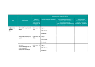 IIGG Estructura
Sistematización de la información
Fecha de
ejecución (de
acuerdo con el
cronograma del
PAT)
Informe del equipo de trabajo Instrumento empleado para el
monitoreo de los procesos y
actividades previstas
(indicadores quefaciliten el registro
de las evidencias que se requieren)
Observaciones
/recomendaciones con
relación a las metas
establecidas para el año
lectivo
Reglamento
Interno
(RI)
Identidadyorganización
de la IE
01 de marzo del
2022
Logros:
Dificultades:
Evidencias:
Normasde convivencia
de la IE
01 de marzo del
2022
Logros:
Dificultades:
Evidencias:
Derechosy
responsabilidadesde los
integrantesde la
comunidadeducativa
01 de marzo del
2022
Logros:
Dificultades:
Evidencias:
 