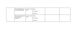 Responsabilidadesde la
IE a nivel institucional
01 de marzo del
2022
Logros:
Dificultades:
Evidencias:
Mecanismosde atención
a la comunidad
educativa
01 de marzo del
2022
Logros:
Dificultades:
Evidencias:
 