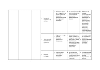  Evaluación
diagnóstica de
entrada
 Portafolio,registro
en el siagie,ficha de
matrícula,ficha de
evaluación
diagnostica,informe
de progreso del
estudiante.
 Se realizó a iniciosdel
año lectivo, Con los
instrumentos de
evaluación
elaborados por la
docente
 Reflexionar de
manera
permanente sobre
los resultados
obtenidos de la
evaluación
diagnostica para
ofrecer mejores
aprendizajes,
planificación,
mediación,
evaluación,
coordinación
constante con los
padres de familia.
 Distribución de
los materiales
educativos.
 Registro en el siage
 Informe
 Evidencias
(fotografías y
filmaciones).
 Los estudiantes no
tienen interés en él
recoge los materiales
educativos a tiempo.
 Los materiales
educativos no llegan
a la totalidad para la
entrega a los
estudiantes
 Horario de recojo
de los materiales
educativos.
 Exigir la llegada del
100% de los
materiales
educativos.
 Reflexión
pedagógica
 Plan de trabajo.
 Informe de las
actividades
realizadas
 Actualización y
fortalecimiento de
conocimientos de los
docentes para la
mejora del
 Fortalecimiento de
las competencias
docente.
 Capacitaciones del
MINEDU,
 