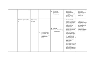  Evidencias
(fotografías y
filmaciones).
aprendizaje.
Autoformación
pedagógica de cada
docente en las
diferentes áreas.
WEBINARs
realizadaspor la
DREP, y por la
UGEL., etc.
Procesos regulares de la
IE
01 de marzo
del 2022
 Actividades para
el fomento de la
lectura y escritura
como el plan
lector.
 Informe
Evidencias (fotografías y
filmaciones).
 Dar seguimiento,
analizary reflexionar
sobre el desarrollo
del plan lector de
acuerdo con la
planificación
establecida así mismo
realizar un conjunto
de estrategias
integrales ideadas
para la mejora de la
competencia lectora
y el desarrollo del
hábito lector entre el
alumnado el cual
debe incluir
diferentes
actividades y tratar el
tema desde diversos
ángulos,que
permitan cumplir los
objetivos planteados.
 Implementar
estrategias ideales
para lemejora de
las competencias
lectora y el
desarrollo de
habito lector entre
los estudiantes.
 