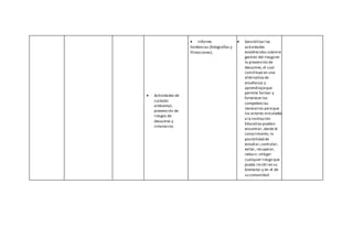  Actividades de
cuidado
ambiental,
prevención de
riesgos de
desastres y
simulacros
 Informe
Evidencias (fotografías y
filmaciones).
 Sensibilizar las
actividades
establecidas sobrela
gestión del riesgo en
la prevención de
desastres,el cual
constituye en una
alternativa de
enseñanza y
aprendizajeque
permite formar y
fortalecer las
competencias
necesarias paraque
los actores vinculados
a la Institución
Educativa puedan
encontrar, desde el
conocimiento, la
posibilidad de
estudiar,controlar,
evitar, recuperar,
reducir,mitigar
cualquier riesgo que
pueda incidir en su
bienestar y en el de
su comunidad.
 