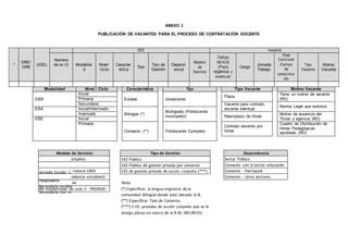 Jornada Escolar C
Hospitalario
Secundaria en Alte
Secundaria con re
Intercultural Biling
Modelo de Servicio
ompleta
rnancia CRFA
sidencia estudiantil
üe
No escolarizado de ciclo II - PRONOEI
Dependencia
Sector Público
Convenio con el sector educación
Convenio - Parroquial
Convenio - otros sectores
ANEXO 2
PUBLICACIÓN DE VACANTES PARA EL PROCESO DE CONTRATACIÓN DOCENTE
º
DRE/
GRE
UGEL
IIEE Vacante
Nombre
de la I.E Modalida
d
Nivel/
Ciclo
Caracter
ística
Tipo
Tipo de
Gestión
Depend
encia
Modelo
de
Servicio
Código
NEXUS
(Plaza
orgánica y
eventu al)
Cargo
Jornada
Trabajo
Área
Curricular
/Campo
de
conocimie
nto
Tipo
Vacante
Motivo
Vacante
Modalidad Nivel / Ciclo Característica Tipo Tipo Vacante Motivo Vacante
EBR
Inicial
Estatal Unidocente
Plaza
Tiene un motivo de vacante
(RD)
Primaria
Secundaria Vacante para contrato
docente eventual
Norma Legal que autoriza
EBA Inicial/Intermedio
Bilingüe (*)
Multigrado (Polidocente
incompleto)
Avanzado
Reemplazo de titular
Motivo de ausencia del
Titular y vigencia (RD)
EBE Inicial
Primaria
Convenio (**) Polidocente Completo
Contrato docente por
horas
Cuadro de Distribución de
Horas Pedagógicas
aprobado (RD)
Tipo de Gestión
IIEE Pública
IIEE Pública de gestion privada por convenio
IIEE de gestión privada de accion conjunta (***)
Nota:
(*) Especificar la lengua originaria de la
comunidad Bilingüe donde está ubicada la IE.
(**) Especificar Tipo de Convenio.
(***) II.EE. privadas de acción conjunta que se le
otorga plazas en marco de la R.M. 483-89-ED.
 