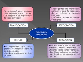 Se define qué temas se van a
tratar y quiénes lo van a hacer.
 Se designa a los responsable
de cada actividad.
 Los textos serán redactados con
claridad, orden, brevedad y
utilizando frases cortas y sencillas.
 Los títulos deberán ser cortos y
que sinteticen el contenido del
artículo.
 Recoger toda la información
pertinente para la redacción
de los artículos y también
imágenes.
 Se debe recurrir a fuentes
fidedignas.
Es importante que haya
gráficos e imágenes pero no
en exageración.
 Se debe considerar un título
grande.
PLANIFICACIÓN
REDACCIÓN
RECOPILACIÓN
DISEÑO
ETAPASPARALA
ELABORACIÓN
 