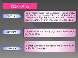 SECCIONES
EDITORIAL
NOTICIAS
CULTURA
Es la presentación del periódico y debe incluir
información de quienes lo han elaborado, a
quienes está dirigido y presentar en forma breve lo
que los lectores podrán encontrar en el periódico.
Locales (de la I.E, ciudad); regionales, nacionales e
internacionales.
Eventos culturales sucedidos dentro o fuera de la
institución educativa.
 