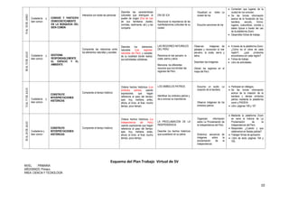10
15AL19DEJUNIO
Ciudadanía y
bien común
CONVIVE Y PARTICIPA
DEMOCRÁTICAMENTE
EN LA BÚSQUEDA DEL
BIEN COMÚN
Interactúa con todas las personas
Describe las características
culturales que distinguen al
pueblo de origen (Día de Ica)
de sus familiares (bailes,
comidas, vestimenta, etc.) y las
comparte.
DÍA DE ICA
Reconocer la importancia de las
manifestaciones culturales de su
ciudad.
Visualizan un video: La
ciudad de Ica
Escucha canciones de Ica
 Comentan que lugares de la
ciudad de Ica conocen.
 Se les brinda información
acerca de la fundación de Ica,
bandera, escudo, himno,
lugares, costumbres, comida y
bailes típicos a través del uso
de la plataforma Zoom.
 Desarrollan fichas de trabajo.
06AL10DEJULIO
Ciudadanía y
bien común
GESTIONA
RESPONSABLEMENTE
EL ESPACIO Y EL
AMBIENTE
Comprende las relaciones entre
los elementos naturales y sociales
Describe los elementos
naturales (Las regiones
naturales del Perú) y sociales
de su localidad donde realiza
sus actividades cotidianas.
LAS REGIONES NATURALES
DEL PERU
Reconoce el mar peruano, la
costa, sierra y selva
Menciona los diferentes
recursos que nos brindan las
regiones del Perú.
Observan imágenes de
paisajes y reconocen el mar
peruano, la costa, sierra y
selva.
Describen las imágenes.
Ubican las regiones en el
mapa del Perú.
 A través de la plataforma Zoom:
¿Cómo es el clima de cada
región?, ¿qué productos
encontramos en cada región?
 Fichas de trabajo
 Libro de actividades.
13AL17DEJULIO
Ciudadanía y
bien común
CONSTRUYE
INTERPRETACIONES
HISTÓRICAS
Comprende el tiempo histórico
Ordena hechos históricos (Los
símbolos patrios) usando
expresiones que hagan
referencia al paso del tiempo:
ayer, hoy, mañana; antes,
ahora; al inicio, al final; mucho
tiempo, poco tiempo.
LOS SIMBOLOS PATRIOS
Identificar los símbolos patrios y
da a conocer su importancia.
Escucha un audio: La
creación de la bandera.
Observa imágenes de los
símbolos patrios.
 Participan en diálogos.
 Se les brinda información
acerca de la creación de la
bandera y demás símbolos
patrios mediante la plataforma
zoom y PAIDEIA.
 Libro: páginas 106 y 107
20AL24DEJULIO
Ciudadanía y
bien común
CONSTRUYE
INTERPRETACIONES
HISTÓRICAS
Comprende el tiempo histórico
Ordena hechos históricos (La
independencia del Perú)
usando expresiones que hagan
referencia al paso del tiempo:
ayer, hoy, mañana; antes,
ahora; al inicio, al final; mucho
tiempo, poco tiempo.
LA PROCLAMACIÓN DE LA
INDEPENDENCIA
Describe los hechos históricos
que sucedieron en su patria.
Organizan información
sobre La Proclamación de
la Independencia del Perú.
Dinámica: secuencia de
imágenes sobre la
proclamación de la
independencia.
 Mediante la plataforma Zoom
se narra la historia de La
Proclamación de la
Independencia del Perú.
 Responden ¿Cuándo y que
celebramos en fiestas patrias?
 Trabajan fichas de aplicación
 Libro de texto páginas 104 y
105.
Esquema del Plan Trabajo Virtual de SV
NIVEL : PRIMARIA
AÑO/GRADO: Primero
ÁREA: CIENCIA Y TECNOLOGÍA
 