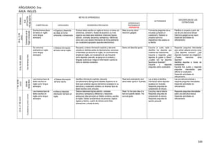 100
AÑO/GRADO: 5to
ÁREA: INGLÉS
SEMANA
EJE
(SITUACIÓN
PROBLEMÁTIC
A)
METAS DE APRENDIZAJE
ACTIVIDADES
DESCRIPCION DE LAS
ESTRATEGIAS
COMPETENCIAS CAPACIDADES DESEMPEÑOS PRECISADOS
APRENDIZAJES
PROGRAMADOS
PROPÓSITOS
08AL12DE
JUNIO
Convivenciaenel
hogarylaescuela
Escribe diversos tipos
de textos en inglés
como lengua
extranjera.
 Organiza y desarrolla
las ideas de forma
coherente y cohesionada
Produce textos escritos en inglés en torno a un tema con
coherencia, cohesión y fluidez de acuerdo a su nivel;
organiza sus ideas para establecer relaciones lógicas
(adición, contraste, secuencia, semejanza y diferencia)
como and y but; amplía información de forma pertinente
con vocabulario apropiado (aparatos electrónicos).
Make a survey about
electronic gadgets
Formula las preguntas de su
encuesta y prepara un
cuestionario. Redacta su
proyecto sobre los
dispositivos más usados en
su familia
Planifica un proyecto a partir del
uso de una estructura textual:
Electronic gadget survey report.
Desarrolla actividades de
reforzamiento.
15AL19DEJUNIO
Usodeltiempolibre
Se comunica
oralmente en inglés
como lengua
extranjera.
 Obtiene información
del texto oral en inglés.
Recupera y ordena información explícita y relevante
ubicada en distintas partes de descripciones, canciones
e historietas que escucha en inglés, en conversaciones
simples en inglés, con vocabulario de uso frecuente
como deportes, para ello, se apoya en el contexto y
lenguaje audiovisual. Integra la información cuando es
dicha en distintos momentos.
Name and describe sports Escucha un audio, repite e
identifica los deportes que
muestran las ilustraciones.
Escucha y responde: ¿Qué
deportes le gustan a Steve?
¿Cuáles son los deportes
favoritos en Australia?
Escucha y responde
preguntas sobre vocabulario.
Responde preguntas intercaladas
para activar saberes previos como
¿Qué deportes conocen?, ¿qué
deportes muestran las imágenes?,
¿Puedes mencionar otros
deportes?
Identifica deportes a través de
ilustraciones.
Escucha tres audios y responde
preguntas intercaladas para
reforzar el vocabulario.
Desarrolla actividades de
reforzamiento.
7AL10DE
JULIO
Usodel
tiempolibre
Lee diversos tipos de
textos escritos en
inglés como lengua
extranjera
 Obtiene información
del texto escrito
Identifica información explícita, relevante,
complementaría distinguiendo detalles dispersos en el
texto que contienen algunos elementos complejos en su
estructura y vocabulario cotidiano, en diversos tipos de
textos escritos como artículos.
Read and understand a text
about water sports in Australia
Lee el texto e identifica
información sobre deportes
acuáticos en Australia.
Responde preguntas de
comprensión de lectura.
Lee una estructura textual y
responde preguntas intercaladas.
Desarrolla actividades de
reforzamiento.
13AL17DEJULIO
.
7AL10DEJULIO
Ciudadaníaybiencomún
Lee diversos tipos de
textos escritos en
inglés como lengua
extranjera
 Infiere e interpreta
información del texto en
inglés.
Deduce relaciones lógicas (adición, contraste,
secuencia, semejanza y diferencia) y relaciones
jerárquicas (idea principal) en folletos turísticos, escritos
en inglés. Señala características de personas, objetos,
lugares y hechos, a partir de indicios como título,
ilustraciones y silueta de texto.
Read for the main idea of a
text and specific details: The
survival guide.
Escucha y lee la historia.
Responde preguntas de
comprensión de lectura.
Responde preguntas de
opinión personal.
Responde preguntas intercaladas
sobre una estructura textual.
Desarrolla actividades de
reforzamiento.
 
