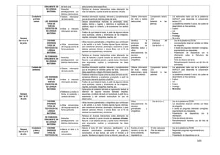 105
ORALMENTE EN
SU LENGUA
MATERNA
del texto oral. seleccionando datos específicos.
Interactúa
estratégicamente con
distintos interlocutores.
- Participa en diversos intercambios orales alternando los
roles de hablante y oyente durante las sesiones virtuales.
Semana
Del 15 al 19
de junio.
Ciudadanía
y el bien
común LEE DIVERSOS
TIPOS DE
TEXTOS
ESCRITOS EN
SU LENGUA
MATERNA
Obtiene información
del texto escrito.
- Identifica información explícita, relevante y complementaria
que se encuentra en distintas partes del texto.
Obtiene información
del texto y realiza
deducciones.
Comprensión lectora
LEO:
Salvando a las
palomas.
- Los estduiantes harán uso de la plataforma
InfoPUCP para desarrollar la comprensión
lectora LEO.
- La plataforma presenta 5 rubros, las cuales se
desarrollarán en tres semanas,
o Exploro
o Leo
o Excavo
o Investigo
o Me evalúo
Infiere e interpreta
información del texto.
- Deduce características implícitas de personajes, seres,
objetos, hechos y lugares, y determina el significado de
palabras, según el contexto, y de expresiones con sentido
figurado.
- Predice de qué tratará el texto, a partir de algunos indicios
como subtítulos, colores y dimensiones de las imágenes,
negritas, subrayado, fotografías, reseñas, etc.
ESCRIBE
DIVERSOS
TIPOS DE
TEXTOS EN SU
LENGUA
MATERNA
Utiliza convenciones
del lenguaje escrito de
forma pertinente.
- Utiliza recursos gramaticales y ortográficos que contribuyen
a dar sentido a su texto. Emplea algunas figuras retóricas,
para caracterizar personas, personajes y escenarios, o para
elaborar patrones rítmicos o versos libres, con el fin de
expresar sus experiencias y emociones.
Identifica la
estructura del
predicado en
diferentes textos y
utiliza
adecuadamente los
recursos
gramaticales y
ortográficos.
- Estructura del
predicado
- Uso de la b – v
- Uso de la plataforma ZOOM.
- Los estudiantes observan carteles con faltas
de ortografía.
- A través de preguntas intentarán corregirlas,
argumentando sus respuestas.
- Presentación de diapositivas con la
información sobre la Estructura del
predicado.
- Ficha de refuerzo del tema.
- Retroalimentación haciendo uso del libro de
actividades.
SE COMUNICA
ORALMENTE EN
SU LENGUA
MATERNA
Interactúa
estratégicamente con
distintos interlocutores.
- Participa en diversos intercambios orales alternando los
roles de hablante y oyente durante las sesiones virtuales.
Recurre a sus saberes previos y aporta nueva información
para argumentar, explicar y complementar las ideas
expuestas.
Semana
Del 7 al 10
de julio
Cuidado del
ambiente.
LEE DIVERSOS
TIPOS DE
TEXTOS
ESCRITOS EN
SU LENGUA
MATERNA
Obtiene información
del texto escrito.
- Identifica información explícita, relevante y complementaria
que se encuentra en distintas partes del texto. Selecciona
datos específicos e integra información explícita.
Obtiene información
del texto realiza
deducciones y opina
sobre el contenido.
Comprensión lectora
LEO:
Salvando a las
palomas.
- Los estudiantes harán uso de la plataforma
InfoPUCP para desarrollar la comprensión
lectora LEO.
- La plataforma presenta 5 rubros, las cuales se
desarrollarán en tres semanas,
o Exploro
o Leo
o Excavo
o Investigo
o Me evalúo
Infiere e interpreta
información del texto.
- Establece relaciones lógicas entre las ideas del texto escrito,
semejanza-diferencia y enseñanza y propósito, a partir de
información relevante explícita e implícita.
- Predice de qué tratará el texto, a partir de algunos indicios
como subtítulos, colores y dimensiones de las imágenes,
negritas, subrayado, fotografías, reseñas, etc.
Reflexiona y evalúa la
forma, el contenido y
contexto del texto.
- Opina sobre el contenido del texto la organización textual, la
intención de algunos recursos textuales (negritas,
esquemas) y el efecto del texto en los lectores, a partir de su
experiencia y del contexto sociocultural en que se
desenvuelve.
ESCRIBE
DIVERSOS
TIPOS DE
TEXTOS EN SU
LENGUA
MATERNA
Utiliza convenciones
del lenguaje escrito de
forma pertinente.
- Utiliza recursos gramaticales y ortográficos que contribuyen
a dar sentido a su texto. Emplea algunas figuras retóricas,
para caracterizar personas, personajes y escenarios, o para
elaborar patrones rítmicos o versos libres, con el fin de
expresar sus experiencias y emociones.
Utiliza
adecuadamente los
recursos
gramaticales y
ortográficos.
- Uso de la c-s-z - Uso de la plataforma ZOOM.
- Los estudiantes observan carteles con faltas
de ortografía,
- A través de preguntas intentarán corregirlas,
argumentando sus respuestas.
- Presentación de diapositivas con la
información.
- Ficha de refuerzo del tema.
- Retroalimentación haciendo uso del libro de
actividades.
SE COMUNICA
ORALMENTE EN
SU LENGUA
MATERNA
Interactúa
estratégicamente con
distintos interlocutores.
- Participa en diversos intercambios orales alternando los
roles de hablante y oyente durante las sesiones virtuales.
Recurre a sus saberes previos y aporta nueva información
para argumentar, explicar y complementar las ideas
expuestas.
Semana
Del 13 al 17
de julio.
Ciudadanía
y bien y
común
ESCRIBE
DIVERSOS
TIPOS DE
TEXTOS EN SU
Adecúa el texto a la
situación
comunicativa.
- Adecúa el texto (El mito: estructura, planificación) a la
situación comunicativa considerando el propósito
comunicativo, el tipo textual, así como el formato y el
soporte. Mantiene el registro formal e informal; para ello, se
Escribe un texto
narrativo: el mito, de
forma coherente,
respetando su
- El mito: estructura
- Plan de redacción:
Planificación
- Uso de la plataforma ZOOM.
- Responden preguntas argumentando sus
respuestas.
- Presentación de diapositivas con la
 