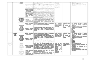 106
LENGUA
MATERNA
adapta a los destinatarios y selecciona algunas fuentes de
información complementaria.
estructura y
haciendo uso
adecuado de los
recursos
gramaticales y
ortográficos.
información.
- Realizan la planificación de su texto.
- Retroalimentación haciendo uso del libro de
actividades.
Organiza y desarrolla
las ideas de forma
coherente y
cohesionada.
- Escribe textos (El mito: estructura, planificación) de forma
coherente y cohesionada. Ordena las ideas en torno a un
tema y las desarrolla para ampliar la información, sin
digresiones o vacíos.
Utiliza convenciones
del lenguaje escrito de
forma pertinente.
- Utiliza recursos gramaticales y ortográficos que contribuyen
a dar sentido a su texto. Emplea algunas figuras retóricas,
para caracterizar personas, personajes y escenarios, con el
fin de expresar sus experiencias y emociones.
Reflexiona y evalúa la
forma, el contenido y
contexto del texto
escrito.
- Evalúa de manera permanente el texto, para determinar si
se ajusta a la situación comunicativa, si existen digresiones.
También, evalúa la utilidad de los recursos ortográficos
empleados y la pertinencia del vocabulario, para mejorar el
texto y garantizar su sentido.
SE COMUNICA
ORALMENTE EN
SU LENGUA
MATERNA
Interactúa
estratégicamente con
distintos interlocutores.
- Participa en diversos intercambios orales alternando los
roles de hablante y oyente durante las sesiones virtuales.
Recurre a sus saberes previos y aporta nueva información
para argumentar, explicar y complementar las ideas
expuestas.
LEE DIVERSOS
TIPOS DE
TEXTOS
ESCRITOS EN
SU LENGUA
MATERNA
Obtiene información
del texto escrito.
- Identifica información explícita, relevante y complementaria
que se encuentra en distintas partes del texto.
Los estudiantes
obtienen información
del texto y realizan
deducciones.
Comprensión lectora
LEO:
Las aventuras de
José María
Arguedas.
- Los estudiantes harán uso de la plataforma
InfoPUCP para desarrollar la comprensión
lectora LEO.
- La plataforma presenta 5 rubros, las cuales se
desarrollarán en tres semanas,
o Exploro
o Leo
o Excavo
o Investigo
o Me evalúo
Infiere e interpreta
información del texto.
- Deduce características implícitas de personajes, seres,
objetos, hechos y lugares, y determina el significado de
palabras, según el contexto, y de expresiones con sentido
figurado.
Semana del
20 al 24 de
julio.
Ciudadanía
y bien
común. LEE DIVERSOS
TIPOS DE
TEXTOS
ESCRITOS EN
SU LENGUA
MATERNA
Obtiene información
del texto escrito.
- Identifica información explícita, relevante y complementaria
que se encuentra en distintas partes del texto.
Obtiene información
del texto realiza
deducciones y opina
sobre el contenido.
Comprensión lectora
LEO:
Las aventuras de
José María
Arguedas.
- Los estudiantes harán uso de la plataforma
InfoPUCP para desarrollar la comprensión
lectora LEO.
- La plataforma presenta 5 rubros, las cuales se
desarrollarán en tres semanas,
o Exploro
o Leo
o Excavo
o Investigo
o Me evalúo
Infiere e interpreta
información del texto.
- Deduce características implícitas de personajes, seres,
objetos, hechos y lugares, y determina el significado de
palabras, según el contexto, y de expresiones con sentido
figurado.
- Predice de qué tratará el texto, a partir de algunos indicios
como subtítulos, colores y dimensiones de las imágenes,
negritas, subrayado, fotografías, reseñas, etc.
ESCRIBE
DIVERSOS
TIPOS DE
TEXTOS EN SU
LENGUA
MATERNA
Utiliza convenciones
del lenguaje escrito de
forma pertinente.
- Utiliza, en un texto, recursos gramaticales (como los
enunciados oracionales y no oracionales y la interjección) y
ortográficos (por ejemplo, los signos que cierran oración)
que contribuyen a dar sentido a su infografía, e incorpora
algunos recursos textuales (como gráficos, uso de letra
negrita y tipografía variada) para reforzar dicho sentido.
Escribe un texto
narrativo: el mito, de
forma coherente,
respetando su
estructura y
haciendo uso
adecuado de los
recursos
gramaticales y
ortográficos.
- El mito: estructura
- Plan de redacción:
textualiza
- Uso de la plataforma ZOOM.
- Responden preguntas argumentando sus
respuestas.
- Presentación de diapositivas con la
información.
- Realizan la Textualización.
- Retroalimentación haciendo uso del libro de
actividades.
SE COMUNICA
ORALMENTE EN
SU LENGUA
MATERNA
•Obtiene información
del texto oral.
- Recupera información explicita de lo que escucha
seleccionando datos específicos.
Interactúa
estratégicamente con
distintos interlocutores.
- Participa en diversos intercambios orales alternando los
roles de hablante y oyente durante las sesiones virtuales.
 