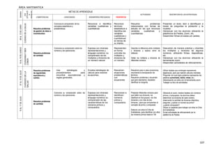 107
ÁREA: MATEMATICA
SEMANA
EJE
(SITUACIÓ
N
PROBLEM
ÁTICA)
METAS DE APRENDIZAJE
ACTIVIDADES DESCRIPCION DE LAS ESTRATEGIAS
COMPETENCIAS CAPACIDADES DESEMPEÑOS PRECISADOS PROPÓSITOS
08AL12DEJUNIO
CUIDADODELASALUD
Resuelve problemas
de gestión de datos e
incertidumbre
Comunica la comprensión de los
conceptos estadísticos y
probabilísticas.
Reconoce e identifica
variables cualitativas y
cuantitativas
.
Reconoce
términos
estadísticos e
Identifica las
variables
cualitativas y
cuantitativas
en temas de
su interés.
Resuelve problemas
relacionados con temas de
estudio en los que reconoce
variables cualitativas y
cuantitativas.
Presentar un texto, leen e identifiquen a
través de preguntas la población y la
muestra.
Interactuar con los alumnos utilizando la
plataforma de Paidea, Zoom, etc.
Desarrollan fichas enviadas por paidea.
15AL19DEJUNIOO
CIUDADANIAYBIEN
COMÚN
Resuelve problemas
de cantidad
Comunica su comprensión sobre los
números y las operaciones.
Expresa con diversas
representaciones y
lenguaje numérico, su
comprensión de los
múltiplos y divisores de
un número natural
Representan
en forma
concreta los
múltiplos y
divisores de
un número.
Describe la diferencia entre múltiplos
y divisores y explica cómo se
obtienen.
Hallan los múltiplos y divisores de
diferentes números
Descubren de manera práctica y divertida
los múltiplos y divisores de algunos
números, utilizando fichas, diapositivas,
etc.
Interactuar con los alumnos utilizando la
herramienta zoom.
Desarrollan actividades de reforzamiento.
07AL10DEJULIO
CUIDADODELA
SALUD
Resuelve problemas
de regularidad,
equivalencia y
cambio
Usa estrategias y
procedimientos para
encontrar equivalencias y
reglas generales.
Emplea estrategias de
cálculo para resolver
ecuaciones.
Resuelven
situaciones
problemáticas
con
ecuaciones
Resuelven paso a paso ecuaciones,
recordando la transposición de
términos.
Resuelven problemas y recuerdan
que para resolverlos; necesitan
identificar la incógnita.
Utilizar tarjetas que contengan expresiones
algebraicas, para que realicen cálculos mentales.
Preguntar con qué signo podemos representar las
palabras aumentado, doble, mitad, etc.;
interactuando con ellos con la herramienta zoom.
Trabajan su libro de actividades.
13AL17DEJULIO
Resuelve problemas
de cantidad
Comunica su comprensión sobre los
números y las operaciones.
Expresa con diversas
representaciones y
lenguaje numérico su
comprensión de las
características de los
números primos y
compuestos.
Reconocen e
identifican
números
primos y
compuestos.
Presentar diferentes números para
que hallen sus divisores, los
clasifican en dos grupos: con dos
divisores y con más de dos
divisores., para que comprendan el
concepto de primo y compuesto.
Elaborar con ellos la Criba de
Eratóstenes, para identificar con ellos
los números primos hasta el 100
Utilizando el zoom, mostrar tarjetas con números
primos y compuestos, los alumnos deben
determinar los divisores de cada número,
observando la cantidad de divisores obtenidos;
preguntar ¿cuándo un número es primo?
¿cuándo compuesto?
Utilizar un papelote para trabajar con ellos la Criba
de Eratóstenes.
Enviar actividades de reforzamiento por la
plataforma de Paidea.
 