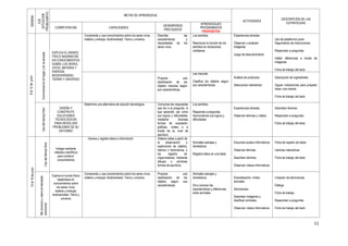 11
SEMANA
EJE
(SITUACIÓN
PROBLEMÁTIC
A)
METAS DE APRENDIZAJE
ACTIVIDADES
DESCRIPCIÓN DE LAS
ESTRATEGIAS
COMPETENCIAS CAPACIDADES
DESEMPEÑOS
PRECISADOS
APRENDIZAJES
PROGRAMADOS
PROPÓSITOS8al12dejunio
Convivenciaenelhogaryenlaescuela
EXPLICA EL MUNDO
FÍSICO BASÁNDOSE
EN CONOCIMIENTOS
SOBRE LOS SERES
VIVOS, MATERIA Y
ENERGÍA,
BIODIVERSIDAD,
TIERRA Y UNIVERSO
Comprende y usa conocimientos sobre los seres vivos,
materia y energía, biodiversidad, Tierra y universo.
Describe las
características y
necesidades de los
seres vivos.
Los sentidos
Reconocer la función de los
sentidos en situaciones
cotidianas
Experiencias directas
Observan y analizan
imágenes
Juego de descubrimiento
Uso de plataforma zoom
Seguimiento de instrucciones
Responden a preguntas
Hallan diferencias a través de
imágenes
Ficha de trabajo del texto
Propone una
clasificación de los
objetos mezclas según
sus características
Las mezclas
Clasifica los objetos según
sus características.
Análisis de productos
Seleccionan elementos
Descripción de ingredientes
Siguen indicaciones para preparar
hacer una mezcla
Ficha de trabajo del texto
Usodeltiempolibre
DISEÑA Y
CONSTRUYE
SOLUCIONES
TECNOLÓGICAS
PARA RESOLVER
PROBLEMAS DE SU
ENTORNO
Determina una alternativa de solución tecnológica. Comunica las respuestas
que dio a la pregunta, lo
que aprendió, así como
sus logros y dificultades,
mediante diversas
formas de expresión:
gráficas, orales o a
través de su nivel de
escritura
Los sentidos
Responde a preguntas
reconociendo sus logros y
dificultades.
Experiencias directas
Observan láminas y videos
Describen láminas
Responden a preguntas
Ficha de trabajo del texto
15al19dejunio
Usodeltiempolibre
Indaga mediante
métodos científicos
para construir
conocimientos
Genera y registra datos e información Obtiene datos a partir de
la observación y
exploración de objetos,
hechos o fenómenos; y
los registra en
organizadores mediante
dibujos o primeras
formas de escritura..
Animales salvajes y
domésticos
Registra datos en una tabla
Escuchan audios informativos
Observan láminas
Describen láminas
Observan videos informativos
Ficha de registro de datos
Láminas interactivas
Ficha de trabajo del texto
Meconozcoyvaloroelbienestar
emocional
Explica el mundo físico
basándose en
conocimientos sobre
los seres vivos;
materia y energía;
biodiversidad, Tierra y
universo
Comprende y usa conocimientos sobre los seres vivos;
materia y energía; biodiversidad, Tierra y universo.
Propone una
clasificación de los
objetos según sus
características.
Animales salvajes y
domésticos
Da a conocer las
características y diferencias
entre animales
Dramatización: Imitan
animales
Adivinanzas
Describen imágenes y
clasifican animales
Observan videos informativos
Creación de adivinanzas
Diálogo
Ficha de trabajo
Responden a preguntas
Ficha de trabajo del texto
 