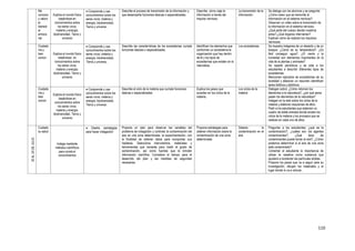 110
Me
conozco
y valoro
el
bienest
ar
emocio
nal
Explica el mundo físico
basándose en
conocimientos sobre
los seres vivos;
materia y energía;
biodiversidad, Tierra y
universo
 Comprende y usa
conocimientos sobre los
seres vivos; materia y
energía; biodiversidad,
Tierra y universo.
Describe el proceso de transmisión de la información y
que desempeña funciones básicas o especializadas.
Describe cómo viaja la
información a través del
impulso nervioso.
La transmisión de la
información.
Se dialoga con los alumnos y se pregunta:
¿Cómo creen que se transmite la
información en el sistema nervioso?
Observan un video sobre la transmisión de
la información en el sistema nervioso.
¿Qué parte del cuerpo decide nuestros
actos?,¿Qué órganos intervienen?
Explican cómo se realizan los impulsos
nerviosos.
Ciudada
nía y
bien
común.
Explica el mundo físico
basándose en
conocimientos sobre
los seres vivos;
materia y energía;
biodiversidad, Tierra y
universo
 Comprende y usa
conocimientos sobre los
seres vivos; materia y
energía; biodiversidad,
Tierra y universo.
Describe las características de los ecosistemas cumple
funciones básicas o especializadas.
Identifican los elementos que
conforman un ecosistema la
organización que hay dentro
de él y los tipos de
ecosistemas que existen en la
naturaleza.
Los ecosistemas Se muestra imágenes de un desierto y de un
bosque: ¿Cómo es su temperatura?, ¿Es
fácil conseguir agua?, ¿El viento y la
humedad son elementos importantes en la
vida de la plantas y animales?
Se reparte periódicos y se pide a los
estudiantes a describir diferentes tipos de
ecosistemas.
Mencionen ejemplos de ecosistemas de su
localidad y elaboran un resumen identifican
seres bióticos y abióticos.
Ciudada
nía y
bien
común
Explica el mundo físico
basándose en
conocimientos sobre
los seres vivos;
materia y energía;
biodiversidad, Tierra y
universo
 Comprende y usa
conocimientos sobre los
seres vivos; materia y
energía; biodiversidad,
Tierra y universo.
Describe el ciclo de la materia que cumple funciones
básicas o especializadas
Explica los pasos que
suceden en los ciclos de la
materia.
Los ciclos de la
materia
Dialogan sobre: ¿Cómo retornan los
elementos a la naturaleza?, ¿por qué seres
pasan los elementos de la naturaleza?
Indagan en la web sobre los ciclos de la
materia y elaboran esquemas de ellos.
Pedir a los estudiantes que elaboren un
cuadro de doble entrada donde anoten los
ciclos de la materia y los procesos que se
realizan en cada uno de ellos.
20AL24DEJULIO
Cuidado
su salud
Indaga mediante
métodos científicos
para construir
conocimientos
 Diseña estrategias
para hacer indagación
Propone un plan para observar las variables del
problema de indagación y controlar la contaminación del
aire en una zona determinada. la experimentación, con
la finalidad de obtener datos para comprobar sus
hipótesis. Selecciona instrumentos, materiales y
herramientas que necesita para medir el grado de
contaminación, así como fuentes que le brinden
información científica. Considera el tiempo para el
desarrollo del plan y las medidas de seguridad
necesarias.
Propone estrategias para
obtener información sobre la
contaminación de una zona
determinada.
Detecto la
contaminación en el
aire
Preguntar a los estudiantes: ¿qué es la
contaminación?, ¿cuáles son los agentes
contaminantes?, ¿Qué tipos de
contaminantes puede tomar el aire?, ¿Cómo
podemos determinar si el aire de una zona
está contaminado?
Comentar al estudiante la importancia de
utilizar la vaselina como sustancia que
ayudará a recolectar las partículas sólidas.
Propone los pasos que va a seguir para su
investigación, dibujan los materiales y el
lugar donde lo va a colocar .
 
