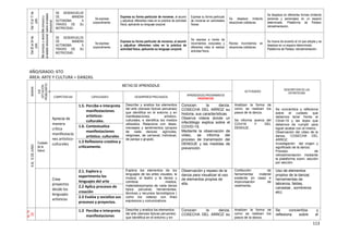 113
Del13al17de
julio.
Meconozcoy
valoroelestado
emocional.
SE DESENVUELVE
DE MANERA
AUTONOMA A
TRAVES DE SU
MOTRICIDAD.
Se expresa
corporalmente.
Expresa su forma particular de moverse, al asumir
y adjudicar diferentes roles en la práctica de actividad
física, aplicando su lenguaje corporal.
Expresa su forma particular
de moverse en actividades
físicas.
Se desplaza imitando
situaciones cotidianas.
Se desplaza en diferentes formas (imitando
personas y personajes) en un espacio
determinado. Plataforma de Paideia:
retroalimentación.
Del20al24de
julio.
Meconozcoyvaloro
elestadoemocional
SE DESENVUELVE
DE MANERA
AUTONOMA A
TRAVES DE SU
MOTRICIDAD.
Se expresa
corporalmente.
Expresa su forma particular de moverse, al asumir
y adjudicar diferentes roles en la práctica de
actividad física, aplicando su lenguaje corporal.
Se expresa a través de
movimientos corporales y
diferentes roles al realizar
actividad física.
Recrea movimientos en
situaciones cotidianas.
Se mueve de acuerdo al rol que adopta y se
desplaza en un espacio determinado.
Plataforma de Paideia: retroalimentación.
AÑO/GRADO: 6TO
ÁREA: ARTE Y CULTURA = DANZAS.
SEMANA
EJE
(SITUACIÓN
PROBLEMÁTIC
A)
METAS DE APRENDIZAJE
ACTIVIDADES
DESCRIPCION DE LAS
ESTRATEGIAS
COMPETENCIAS CAPACIDADES DESEMPEÑOS PRECISADOS
APRENDIZAJES PROGRAMADOS
PROPÓSITOS
8AL12DEJUNIO
Cuidado
de la
Salud,
Aprecia de
manera
crítica
manifestacio
nes artístico-
culturales
1.5. Percibe e interpreta
manifestaciones
artísticos-
culturales.
Describe y analiza los elementos
del arte (danzas típicas peruanas)
que identifica en el entorno y en
manifestaciones artístico-
culturales, e identifica los medios
utilizados. Relaciona con ideas,
mensajes y sentimientos (propios
de cada danzas: agrícolas,
religiosas, de carnaval, individual,
de pareja o grupal).
Conocen la danza,
COSECHA DEL ARROZ su
historia, sus características.
Observa videos donde un
infectólogo explica sobre el
COVID-19.
Mediante la observación de
video, se informa del
proceso de transmisión del
DENGUE y las medidas de
prevención.
Analizan la forma de
como se realizan los
pasos de la danza.
Se informa acerca del
COVI19 Y DEL
DENGUE.
Se concientiza y reflexiona
sobre el cuidado que
debemos tener frente al
C0vid-19 y las leyes que
debemos de cumplir para
lograr acabar con el mismo.
Observación del video de la
danza, COSECHA DEL
ARROZ.
Investigación del origen y
significado de la danza.
Proceso de
retroalimentación mediante
la plataforma zoom, sección
por sección.
1.6. Contextualiza
manifestaciones
artístico. culturales
1.3 Reflexiona creativa y
críticamente.
Crea
proyectos
desde los
lenguajes
artísticos
2.1. Explora y
experimenta los
lenguajes del arte
Explora los elementos de los
lenguajes de las artes visuales, la
música, el teatro y la danza y
combina medios,
materiales(propios de cada danza
típica peruana) herramientas,
técnicas y recursos tecnológicos (
como los videos) con fines
expresivos y comunicativos.
Observación y repaso de la
danza para visualizar el uso
de elementos propios de
ella.
Confección de
herramienta( material
existente en casa) e
improvisación de
vestimenta,
Uso de elementos
propios de la danza(
herramientas de
labranza, faldas,
canastas , sombreros
etc)
2.2 Aplica procesos de
creación
2.3 Evalúa y socializa sus
procesos y proyectos.
15
AL19
DE
JUNI
O
1.3 Percibe e interpreta
manifestaciones
Describe y analiza los elementos
del arte (danzas típicas peruanas)
que identifica en el entorno y en
Conocen la danza,
COSECHA DEL ARROZ su
Analizan la forma de
como se realizan los
pasos de la danza.
Se concientiza y
reflexiona sobre el
 