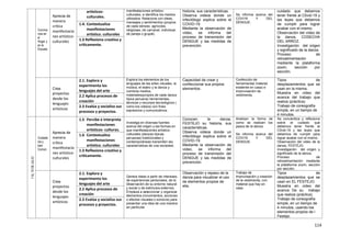 114
Convive
ncia en
el
Hogar y
en la
Escuela
Aprecia de
manera
crítica
manifestacio
nes artístico-
culturales
artísticos-
culturales.
manifestaciones artístico-
culturales, e identifica los medios
utilizados. Relaciona con ideas,
mensajes y sentimientos (propios
de cada danzas: agrícolas,
religiosas, de carnaval, individual,
de pareja o grupal).
historia, sus características.
Observa videos donde un
infectólogo explica sobre el
COVID-19.
Mediante la observación de
video, se informa del
proceso de transmisión del
DENGUE y las medidas de
prevención.
Se informa acerca del
COVI19 Y DEL
DENGUE.
cuidado que debemos
tener frente al C0vid-19 y
las leyes que debemos
de cumplir para lograr
acabar con el mismo.
Observación del video de
la danza, COSECHA
DEL ARROZ.
Investigación del origen
y significado de la danza.
Proceso de
retroalimentación
mediante la plataforma
zoom, sección por
sección.
1.4. Contextualiza
manifestaciones
artístico. culturales
1.3 Reflexiona creativa y
críticamente.
Crea
proyectos
desde los
lenguajes
artísticos
2.1. Explora y
experimenta los
lenguajes del arte
Explora los elementos de los
lenguajes de las artes visuales, la
música, el teatro y la danza y
combina medios,
materiales(propios de cada danza
típica peruana) herramientas,
técnicas y recursos tecnológicos (
como los videos) con fines
expresivos y comunicativos.
Capacidad de crear y
confeccionar sus propios
elementos.
Confección de
herramienta( material
existente en casa) e
improvisación de
vestimenta,
Tipos de
desplazamientos que se
usan en la misma.
Muestra en video del
avance del trabajo que
realiza (práctica).
Trabajo de coreografía
simple, en un tiempo de
4 minutos.
2.2 Aplica procesos de
creación
2.3 Evalúa y socializa sus
procesos y proyectos.
7AL10DEJULIO
Ciudada
nia y
bien
Común.
Aprecia de
manera
crítica
manifestacio
nes artístico-
culturales
1.5 Percibe e interpreta
manifestaciones
artísticos- culturas.
Investiga en diversas fuentes
acerca del origen y las formas en
que manifestaciones artístico-
culturales (danzas típicas
peruanas) tradicionales y
contemporáneas transmiten las
características de una sociedad.
Conocen la danza,
FESTEJO su historia, sus
características.
Observa videos donde un
infectólogo explica sobre el
COVID-19.
Mediante la observación de
video, se informa del
proceso de transmisión del
DENGUE y las medidas de
prevención.
Analizan la forma de
como se realizan los
pasos de la danza.
Se informa acerca del
COVI19 Y DEL
DENGUE.
Se concientiza y reflexiona
sobre el cuidado que
debemos tener frente al
C0vid-19 y las leyes que
debemos de cumplir para
lograr acabar con el mismo.
Observación del video de la
danza, FESTEJO.
Investigación del origen y
significado de la danza.
Proceso de
retroalimentación mediante
la plataforma zoom, sección
por sección.
1.6 Contextualiza
manifestaciones
artístico. culturales
1.3 Reflexiona creativa y
críticamente.
Crea
proyectos
desde los
lenguajes
artísticos
2.1. Explora y
experimenta los
lenguajes del arte
Genera ideas a partir de intereses,
de experiencias personales, de la
0bservación de su entorno natural
y social o de estímulos externos.
Empieza a seleccionar y organizar
elementos (movimientos, acciones
o efectos visuales o sonoros) para
presentar una idea de una manera
en particular.
Observación y repaso de la
danza para visualizar el uso
de elementos propios de
ella.
Trabajo de
improvisación y creación
de la vestimenta, con
material que hay en
casa.
Tipos de
desplazamientos que se
usan en EL FESTEJO.
Muestra en video del
avance De su trabajo
que realiza (práctica).
Trabajo de coreografía
simple, en un tiempo de
4 minutos, usando loe
elementos propios de l
Festejo.
2.2 Aplica procesos de
creación
2.3 Evalúa y socializa sus
procesos y proyectos.
 
