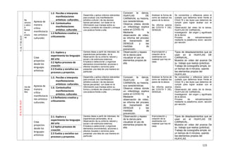 115
13AL17DEJULIO Me
conozco
y valoro
el
bienest
ar
emocio
nal.
Aprecia de
manera
crítica
manifestacio
nes artístico-
culturales
1.5 Percibe e interpreta
manifestaciones
artísticos- culturales.
Desarrolla y aplica criterios relevantes
para evaluar una manifestación
artístico-cultural ( de las danzas
típicas peruanas) con base en la
información que maneja sobre su
forma y contexto de creación y ensaya
una postura frente a ella.
Conocen la danza,
HUAYLAS DE
CARNAVAL su historia,
sus características.
Observa videos donde
un infectólogo explica
sobre el COVID-19.
Mediante la
observación de video,
se informa del proceso
de transmisión del
DENGUE y las
medidas de
prevención.
Analizan la forma de
como se realizan los
pasos de la danza.
Se informa acerca
del COVI19 Y DEL
DENGUE.
Se concientiza y reflexiona sobre el
cuidado que debemos tener frente al
C0vid-19 y las leyes que debemos de
cumplir para lograr acabar con el
mismo.
Observación del video de la danza,
HUAYLAS DE CARNAVAL..
Investigación del origen y significado
de la danza.
Proceso de retroalimentación
mediante la plataforma zoom, sección
por sección.
1.6 Contextualiza
manifestaciones
artístico. culturales
1.3 Reflexiona creativa y
críticamente.
Crea
proyectos
desde los
lenguajes
artísticos
2.1. Explora y
experimenta los lenguajes
del arte
Genera ideas a partir de intereses, de
experiencias personales, de la
0bservación de su entorno natural y
social o de estímulos externos.
Empieza a seleccionar y organizar
elementos (movimientos, acciones o
efectos visuales o sonoros) para
presentar una idea de una manera en
particular.
Observación y repaso
de la danza para
visualizar el uso de
elementos propios de
ella.
Improvisación y
creación de la
vestimenta con
material que hay en
casa.
Tipos de desplazamientos que se
usan en el HUAYLAS DE
CARNAVAL..
Muestra en video del avance De
su trabajo que realiza (práctica).
Trabajo de coreografía simple, en
un tiempo de 4 minutos, usando
loe elementos propios del
HUAYLAS.
2.2 Aplica procesos de
creación
2.3 Evalúa y socializa sus
procesos y proyectos.
20AL24DEJULIO
Uso del
tiempo
libre.
Aprecia de
manera
crítica
manifestacio
nes artístico-
culturales
1.5. Percibe e interpreta
manifestaciones
artísticos- culturales.
Desarrolla y aplica criterios relevantes
para evaluar una manifestación
artístico-cultural ( de las danzas
típicas peruanas) con base en la
información que maneja sobre su
forma y contexto de creación y ensaya
una postura frente a ella.
Conocen la danza,
HUAYLAS DE
CARNAVAL su historia,
sus características.
Observa videos donde
un infectólogo explica
sobre el COVID-19.
Mediante la
observación de video,
se informa del proceso
de transmisión del
DENGUE y las
medidas de
prevención.
Analizan la forma de
como se realizan los
pasos de la danza.
Se informa acerca
del COVI19 Y DEL
DENGUE.
Se concientiza y reflexiona sobre el
cuidado que debemos tener frente al
C0vid-19 y las leyes que debemos de
cumplir para lograr acabar con el
mismo.
Observación del video de la danza,
HUAYLAS DE CARNAVAL..
Investigación del origen y significado
de la danza.
Proceso de retroalimentación
mediante la plataforma zoom, sección
por sección.
1.6. Contextualiza
manifestaciones
artístico. culturales
1.3 Reflexiona creativa y
críticamente.
Crea
proyectos
desde los
lenguajes
artísticos
2.1. Explora y
experimenta los lenguajes
del arte
Genera ideas a partir de intereses, de
experiencias personales, de la
0bservación de su entorno natural y
social o de estímulos externos.
Empieza a seleccionar y organizar
elementos (movimientos, acciones o
efectos visuales o sonoros) para
presentar una idea de una manera en
particular.
Observación y repaso
de la danza para
visualizar el uso de
elementos propios de
ella.
Improvisación y
creación de la
vestimenta con
material que hay en
casa.
Tipos de desplazamientos que se
usan en el HUAYLAS DE
CARNAVAL..
Muestra en video del avance De
su trabajo que realiza (práctica).
Trabajo de coreografía simple, en
un tiempo de 4 minutos, usando
loe elementos propios del
HUAYLAS.
2.2 Aplica procesos de
creación
2.3 Evalúa y socializa sus
procesos y proyectos.
 