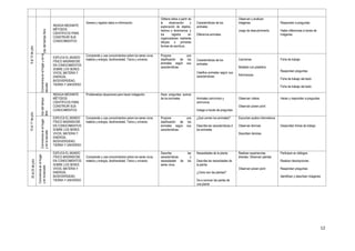 12
6al10dejulio
Usodeltiempolibre
INDAGA MEDIANTE
MÉTODOS
CIENTÍFICOS PARA
CONSTRUIR SUS
CONOCIMIENTOS
Genera y registra datos e información.
Obtiene datos a partir de
la observación y
exploración de objetos,
hechos o fenómenos; y
los registra en
organizadores mediante
dibujos o primeras
formas de escritura..
Características de los
animales
Diferencia animales
Observan y analizan
imágenes
Juego de descubrimiento
Responden a preguntas
Hallan diferencias a través de
imágenes
Convivenciaenelhogaryenla
escuela
EXPLICA EL MUNDO
FÍSICO BASÁNDOSE
EN CONOCIMIENTOS
SOBRE LOS SERES
VIVOS, MATERIA Y
ENERGÍA,
BIODIVERSIDAD,
TIERRA Y UNIVERSO
Comprende y usa conocimientos sobre los seres vivos,
materia y energía, biodiversidad, Tierra y universo.
Propone una
clasificación de los
animales según sus
características.
Características de los
animales
Clasifica animales según sus
características
Canciones
Modelan con plastilina
Adivinanzas
Ficha de trabajo
Responden preguntas
Ficha de trabajo del texto
Ficha de trabajo del texto
13al17dejulio
Usodeltiempo
libre
INDAGA MEDIANTE
MÉTODOS
CIENTÍFICOS PARA
CONSTRUIR SUS
CONOCIMIENTOS
Problematiza situaciones para hacer indagación. Hace preguntas acerca
de los animales Animales carnívoros y
omnívoros
Indaga a través de preguntas
Observan videos
Observan power point
Hacen y responden a preguntas
Convivenciaenelhogar
yenlaescuela
EXPLICA EL MUNDO
FÍSICO BASÁNDOSE
EN CONOCIMIENTOS
SOBRE LOS SERES
VIVOS, MATERIA Y
ENERGÍA,
BIODIVERSIDAD,
TIERRA Y UNIVERSO
Comprende y usa conocimientos sobre los seres vivos,
materia y energía, biodiversidad, Tierra y universo.
Propone una
clasificación de los
animales según sus
características.
¿Qué comen los animales?
Describe las características d
los animales
Escuchan audios informativos
Observan láminas
Describen láminas
Desarrollan fichas de trabajo
20al24dejulio
Convivenciaenelhogar
yenlaescuela
EXPLICA EL MUNDO
FÍSICO BASÁNDOSE
EN CONOCIMIENTOS
SOBRE LOS SERES
VIVOS, MATERIA Y
ENERGÍA,
BIODIVERSIDAD,
TIERRA Y UNIVERSO
Comprende y usa conocimientos sobre los seres vivos,
materia y energía, biodiversidad, Tierra y universo.
Describe las
características y
necesidades de los
seres vivos.
Necesidades de la planta
Describe las necesidades de
la planta
¿Cómo son las plantas?
Da a conocer las partes de
una planta
Realizan experiencias
directas: Observan plantas
Observan power point
Participan en diálogos
Realizan descripciones
Responden preguntas
Identifican y describen imágenes
 