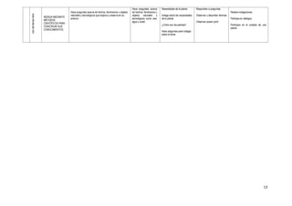 13
Usodeltiempolibre
INDAGA MEDIANTE
MÉTODOS
CIENTÍFICOS PARA
CONSTRUIR SUS
CONOCIMIENTOS
Hace preguntas acerca de hechos, fenómenos u objetos
naturales y tecnológicos que explora y observa en su
entorno.
Hace preguntas acerca
de hechos, fenómenos u
objetos naturales y
tecnológicos como aire,
agua y suelo
Necesidades de la planta
Indaga sobre las necesidades
de la planta
¿Cómo son las plantas?
Hace preguntas para indagar
sobre el tema
Responden a preguntas
Observan y describen láminas
Observan power point
Realiza indagaciones
Participa en diálogos
Participan en el cuidado de una
planta
 