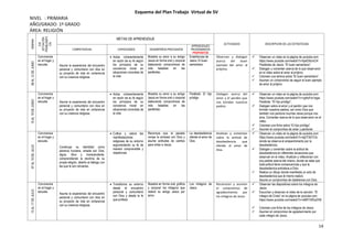 14
Esquema del Plan Trabajo Virtual de SV
NIVEL : PRIMARIA
AÑO/GRADO: 1º GRADO
ÁREA: RELIGIÓNSEMANA
EJE
(SITUACIÓN
PROBLEMÁTI
CA)
METAS DE APRENDIZAJE
ACTIVIDADES DESCRIPCIÓN DE LAS ESTRATEGIAS
COMPETENCIAS CAPACIDADES DESEMPEÑOS PRECISADOS
APRENDIZAJES
PROGRAMADOS
PROPÓSITOS
08AL12DEJUNIO
Convivencia
en el hogar y
escuela. Asume la experiencia del encuentro
personal y comunitario con dios en
su proyecto de vida en coherencia
con su creencia religiosa.
 Actúa coherentemente
en razón de su fe según
los principios de su
conciencia moral en
situaciones concretas de
la vida.
Muestra su amor a su amigo
Jesús en forma oral y corporal
elaborando compromisos de
vida basadas en las
parábolas.
Enseñanzas de
Jesús: El buen
samaritano
Observan y dialogan
acerca del buen
ejemplo del amor al
prójimo.
 Observan un video en la página de youtube.com
https://www.youtube.com/watch?v=bpkDItcmCl4
Parábolas de Jesús: “El buen samaritano”.
 Dialogan y comentan acerca de lo que observaron
en el video sobre el amor al prójimo.
 Colorean una lámina sobre “El buen samaritano”.
 Asumen un compromiso de seguir el buen ejemplo
de amor al prójimo.
15AL19DEJUNIO
Convivencia
en el hogar y
escuela. Asume la experiencia del encuentro
personal y comunitario con dios en
su proyecto de vida en coherencia
con su creencia religiosa.
 Actúa coherentemente
en razón de su fe según
los principios de su
conciencia moral en
situaciones concretas de
la vida.
Muestra su amor a su amigo
Jesús en forma oral y corporal
elaborando compromisos de
vida basadas en las
parábolas.
Parábola: El hijo
pródigo
Dialogan acerca del
amor y el perdón que
nos brindan nuestros
padres.
 Observan un video en la página de youtube.com
https://www.youtube.com/watch?v=vgAtzFw1wgw
Parábola: “El hijo pródigo”.
 Dialogan sobre el amor y el perdón que nos
brindan nuestros padres, así como Dios que
también nos perdona muchas veces porque nos
ama. Comentan acerca de lo que observaron en el
video.
 Colorean una ficha sobre “El hijo pródigo”.
 Asumen el compromiso de amar y perdonar.
07AL10DEJULIO
Convivencia
en el hogar y
escuela.
Construye su identidad como
persona humana, amada por Dios,
digna, libre y transcendente,
comprendiendo la doctrina de su
propia religión, abierto al diálogo con
las que le son cercanas.
 Cultiva y valora las
manifestaciones
religiosas de su entorno
argumentando su fe de
manera comprensible y
respetuosa.
Reconoce que el pecado
rompe la amistad con Dios y
asume actitudes de cambio
para imitar a Jesús.
La desobediencia
ofende al amor de
Dios
Analizan y comentan
sobre la actitud de
desobediencia que
ofende al amor de
Dios.
 Observan un video en la página de youtube.com
https://www.youtube.com/watch?v=ejDTI42TLfo
donde se observa el arrepentimiento por la
desobediencia.
 Dialogan y comentan sobre la actitud de
desobediencia en diferentes situaciones que
observan en el video. Analizan y reflexionan con
sus padres acerca del mismo, donde se sabe que
toda actitud tiene consecuencias y que la
desobediencia entristece a Dios.
 Realiza un dibujo donde manifiesta un acto de
desobediencia que él mismo realizó.
Asume un compromiso de obediencia con Dios.
13AL17DEJULIO
Convivencia
en el hogar y
escuela.
Asume la experiencia del encuentro
personal y comunitario con dios en
su proyecto de vida en coherencia
con su creencia religiosa.
 Transforma su entorno
desde el encuentro
personal y comunitario
con Dios y desde la fe
que profesa.
Muestra en forma oral, gráfica
y corporal los milagros que
realizó su amigo Jesús por
amor.
Los milagros de
Jesús
Reconocen y asumen
el compromiso de
agradecimiento por
los milagros de Jesús.
 Observan las diapositivas sobre los milagros de
Jesús.
 Escuchan y observan el video de la canción: “El
milagro de Cristo” en la página de youtube.com
https://www.youtube.com/watch?v=xN8YVKEeZH8
.
 Colorean una ficha de los milagros de Jesús.
 Asumen el compromiso de agradecimiento por
cada milagro de Jesús.
 