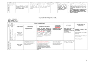 15
20AL24DEJULIO
Convivencia
en el hogar y
escuela. Asume la experiencia del encuentro
personal y comunitario con dios en
su proyecto de vida en coherencia
con su creencia religiosa.
 Actúa coherentemente
en razón de su fe según
los principios de su
conciencia moral en
situaciones concretas de
la vida.
Se relaciona con su prójimo
de manera fraterna
respetando y valorando
nuestro ángel de la Guarda
como expresión de fe.
Mi ángel de la
guarda
Dialogan sobre el
ángel de la guarda que
nos cuida en todo
momento, oran y
entonan la canción
“Ángel de la guarda,
besitos en el aire”.
 Escuchan y entonan la canción: “Mi ángel de la
guarda”
https://www.youtube.com/watch?v=RrLihY449HA.
 Dialogan acerca de que todos tenemos un ángel
de la guarda que nos protege y nos cuida en todo
momento.
 Oran a su ángel de la guarda y luego entonan esta
canción: “Ángel de la guarda, besitos en el aire”
https://www.youtube.com/watch?v=9iCRn_mgaEg.
 Asumen un compromiso.
Esquema del Plan Trabajo Virtual de SV
NIVEL : PRIMARIA
AÑO / GRADO :1 A, B, C
ÁREA: Educación Física
SEMANA
EJE
(SITUACIÓN
PROBLEMÁ
TICA)
METAS DE APRENDIZAJE
ACTIVIDADES
DESCRIPCIÓN DE LAS
ESTRATEGIAS
COMPETENCIAS CAPACIDADES DESEMPEÑOS PRECISADOS
APRENDIZAJES
PROGRAMADOS
PROPÓSITOS
DEL8AL12DEJUNIO
Convivenciaenelhogaryenla
escuela
Meconozcoyvaloroelbienestar
emocional.
Usodeltiempolibre.
Se desenvuelve
de manera
autónoma a través
de su motricidad
Comprende su cuerpo Explora de manera autónoma las
posibilidades de su cuerpo en diferentes
acciones para mejorar sus movimientos,
de ir por una línea y al mantener y/o
recuperar el equilibrio en el espacio y con
los objetos, cuando utiliza
conscientemente distintas bases de
sustentación; así, conoce en sí mismo su
lado dominante.
Puede caminar por una línea
manteniendo el equilibrio.
Camina por una línea o por
las líneas de su casa.
Se mantiene con un pie más
de 3 segundos.
Juega a las estatuas.
Presentación de videos de cómo
es el equilibrio.
Canción yo camino por el puente y
no me caigo.
Explicación de la clase práctica por
el programa zoom.
Fichas para que pinten
Cuidadodelasalud
Asume una vida
saludable
Comprende las relaciones entre la
actividad física, alimentación,
postura e higiene personal y del
ambiente, y la salud.
Busca satisfacer sus necesidades
corporales cuando tiene sed y resuelve
las dificultades que le producen el
cansancio, la incomodidad y la
inactividad; evidencia su bienestar al
realizar actividades lúdicas y se siente
bien consigo mismo, con los otros y con
su entorno.
con
Aprendemos a expresar
nuestras necesidades
corporales, cuando tiene sed,
cuando están cansados
Cantamos la canción “yo
tomo agua porque tengo sed”
 