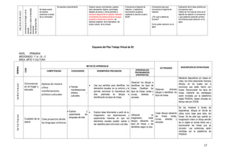17
DEL20AL24DEJULIO
convivenciaenelhogaryenla
escuela
Meconozcoyvaloroelbienestar
emocional.
Usodeltiempolibre
Se desenvuelve
de manera
autónoma a través
de su motricidad
Se expresa corporalmente Explora nuevos movimientos y gestos
para representar objetos, personajes,
estados de ánimo y ritmos sencillos y
conoce el deporte de la natación haciendo
movimientos de sobrevivencia en el agua
el perrito a través de la canción, de
distintos orígenes: de la naturaleza, del
propio cuerpo, de la música
Conocemos el deporte de
natación, y realizamos
movimientos acuáticos
mediante la canción el perro
BOBY.
Conocemos para que
conocemos el deporte de
natación.
¿Por qué lo debemos
conocer?
Como poder sobrevivir en el
agua
Explicación de la clase práctica por
el programa zoom.
Videos de YouTube de cómo es el
deporte de natación lo conocemos
y que podemos aprender primero,
movimientos para sobrevivir en el
agua.
Esquema del Plan Trabajo Virtual de SV
NIVEL : PRIMARIA
AÑO/GRADO: 1° A – B – C
ÁREA: ARTE Y CULTURA
SEMANA
EJES
METAS DE APRENDIZAJE
ACTIVIDADES DESCRIPCIÓN DE ESTRATEGIAS
COMPETENCIAS CAPACIDADES DESEMPEÑOS PRECISADOS APRENDIZAJES
PROGRAMADOS
(PROPÓSITOS)
Del08al12dejunio.
Convivencia
en el hogar y
escuela.
Aprecia de manera
crítica
manifestaciones
artístico-culturales
 Percibe
manifestaciones
artístico –
culturales.
 Usa sus sentidos para identificar, los
elementos visuales, en su entorno y le
permita reconocer la importancia del
arte, plasmada en dibujos e
identificando los tipos de líneas.
Observan los dibujos e
identifican los tipos de
líneas. Clasifican los
tipos de líneas: rectas y
curvas, abiertas y
cerradas.
Observan diversos
dibujos e identifican los
tipos de líneas.
Mediante diapositivas y/o clases en
video, los niños observarán diversos
dibujos, en los cuales van a
reconocer que están hecho con
líneas. Reconocerán los tipos de
líneas mediante las estrategias
serán enviadas por la plataforma
digital PAIDEIA, clases virtuales en
tiempo real por ZOOM.
Del15al19dejunio.
Cuidado de la
salud.
Crea proyectos desde
los lenguajes artísticos
 Explora y
experimenta los
lenguajes del arte.
 Explora ideas libremente a partir de su
imaginación, sus observaciones y
experimenta maneras en que los
elementos visuales pueden usarse o
ser repetidos para comunicar una idea.
Utilizando su
imaginación, crean
dibujos utilizando los
tipos de líneas, y las
identifican según su tipo.
Crean dibujos utilizando
las líneas rectas,
curvas, abiertas y
cerradas.
Se les mostrará a través de
diapositivas, dibujos en donde se
utiliza como base para ellos, las
líneas. Se les pide que usando su
imaginación creen un dibujo sencillo
de un objeto en donde harán uso y
reconocerán las líneas que ya
conocen. Las evidencias serán
remitidas por la plataforma de
PAIDEIA.
 