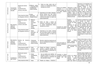 18
Del22al26dejunio. Convivencia
en el hogar y
escuela.
Aprecia de manera
crítica
manifestaciones
artístico-culturales
 Reflexiona creativa
y críticamente sobre
manifestaciones
artístico-culturales.
 Explica sus ideas cuando entra en
contacto con manifestaciones artístico-
culturales de su entorno. Técnica del puntillismo.
Conocemos la y la
aplicamos dándole color
a un dibujo, utilizando
plumones.
Observamos un dibujo
en donde se aplica la
técnica del puntillismo.
Conocen la técnica del
puntillismo. Crean un
dibujo de su preferencia
aplicando esta técnica y
utilizando plumones.
Observarán en las diapositivas que
serán enviadas a través de la
plataforma PAIDEIA, un dibujo
hecho con puntos. Los niños
deberán describirlo. Conocerán la
técnica que se ha utilizado:
puntillismo. Utilizan la técnica para
darle color a un dibujo que se les
enviará por la plataforma digital
PAIDEIA, además de las clases
virtuales en tiempo real por ZOOM.
Crea proyectos desde
los lenguajes artísticos
 Explora y
experimenta los
lenguajes artísticos
 Experimenta con los medios, materiales y
técnicas artísticas para crear efectos
visuales, sonoros o vocales en respuesta
a estímulos del profesor o en base a sus
propias exploraciones.
Del29dejunioal03dejulio.
Me conozco y
valoro el
bienestar
emocional.
Aprecia de manera
crítica
manifestaciones
artístico-culturales
 Reflexiona
creativa y
críticamente
sobre
manifestaciones
artístico-
culturales.
 Explica sus ideas y expresa sus
emociones y sentimientos cuando entra
en contacto manifestaciones artístico-
culturales de su entorno.
Conocemos los colores
primarios y secundarios.
Expresan los
sentimientos que les
transmiten los colores.
Realizan un
experimento “El agua
que camina” para
descubrir cuáles son los
colores secundarios a
partir de los colores
primarios.
Escuchan la narración de un cuento
“El mounstro de colores” e
identifican los colores que se
mencionan. Expresa las emociones
que les transmiten cada color.
Siguen las indicaciones para realizar
un experimento del agua que
camina y descubren los colores
secundarios. Trabajan la ficha y
envían sus evidencias a través de la
plataforma PAIDEIA, hacemos la
retroalimentación en tiempo real por
ZOOM.
Crea proyectos desde
los lenguajes artísticos  Explora y
experimenta los
lenguajes
artísticos
 Experimenta con los medios, materiales
para crear efectos visuales, en respuesta
a estímulos del profesor o en base a sus
propias exploraciones.
Del06al10dejulio.
Me conozco y
valoro el
bienestar
emocional.
Aprecia de manera
crítica
manifestaciones
artístico-culturales
 Contextualiza
manifestaciones
artístico-culturales
 Menciona y describe las experiencias que
tiene con manifestaciones artísticas en su
entorno familiar. Técnica del soplado con
témperas y expresamos
emociones.
Realizan diversos
dibujos utilizando la
técnica del soplado.
Explican las emociones
que transmiten los
dibujos.
Observan diversos dibujos en donde se
ha utilizado la técnica del soplado.
Practican libremente la técnica y luego
crearemos los mounstros de las
emociones. En donde cada mounstro
deberá transmitir una emoción. Las
actividades e instrucciones se enviarán a
través de diapositivas por la plataforma
digital PAIDEIA además de las clases
por ZOOM.
Crea proyectos desde
los lenguajes artísticos
 Evalúa y
comunica sus
procesos y
proyectos
 Presenta sus trabajos y creaciones y
responde a preguntas sencillas sobre
ellos, describiendo las características de
sus propios trabajos.
Del13al17dejulio.
Ciudadanía y
bien común.
Aprecia de manera
crítica
manifestaciones
artítico-culturales
 Percibe
manifestaciones
artístico –
culturales.
 Usa sus sentidos para identificar, los
elementos visuales, en su entorno y le
permita reconocer la importancia del
arte, plasmada en dibujos.
Conocemos la técnica
del estarcido y utilizamos
plantillas para crear
dibujos.
Conocen las diversas
maneras de crear
utilizando diversos
materiales, como un
cepillo viejo. Aplican la
Reconocen diversos materiales con los
que se puede dibujar, pintar y dar color.
Utilizando un cepillo viejo de dientes. A
través de un video tutorial, aplican la
técnica del estarcido, primero libremente
y luego escogiendo la plantilla que más
desee. Las actividades e instrucciones
se enviarán a través de diapositivas porCrea proyectos desde  Evalúa y  Presenta sus trabajos y creaciones y
 
