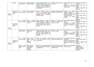 20
emocional Lee diversos tipos
de texto en inglés
Obtiene información del
texto escrito en inglés.
Identifica información explicita que es
claramente distinguible de otra y que se
encuentra en lugares evidentes como
título, inicio o final, en historietas con
vocabulario sencillo (parts of the body) y
con ilustraciones.
Identifica las partes del cuerpo en
un contexto.
Leemos imágenes creando una
historia.
Escuchamos la historia para
descubrir porque el muñeco
tiene una pierna.
Desarrollo de los Libros pag. 18;
19; actv.14
Plataforma paideia (fichas de
trabajo)
Plataforma zoom para la
práctica y guiado de las
actividades.
Del 07 al
10 de julio
Convivencia en
el hogar y en la
escuela
Se comunica
oralmente en inglés
Obtiene información del
texto oral en inglés.
Recupera información explícita en
canciones con vocabulario conocido
(family); para ello, se apoya en lenguaje
audiovisual, gestos y expresiones
corporales del emisor.
Reconoce el vocabulario de familia
haciendo uso del verbo “have got”
Entonamos una canción
reconociendo el vocabulario.
Pegamos pegatinas para
identificar el vocabulario y hacer
uso de la frase “have got”.
Encerramos las palabras
correctas.
Observa un video “family | Word
power”
Desarrollo del Libros pag. 29;
act. 23
Plataforma paideia (fichas de
trabajo)
Plataforma zoom para la
práctica y guiado de las
actividades.
Del 13 al
17 de julio
Convivencia en
el hogar y en la
escuela
Se comunica
oralmente en inglés
Infiere e interpreta
información del texto oral
en inglés.
Deduce información y señala las
características de personas y objetos, así
como el significado de palabras y
expresiones básicas en una historieta de
estructura simple en inglés (questions –
who´s this?
Escucha una historieta para
identificar los miembros de la
familia en un contexto.
Leemos imágenes creando una
historia.
Escuchamos la historia
reconociendo los miembros de
la familia y la importancia de
ellos.
Flashcards
Desarrollo de los Libros pag. 30;
31; actv.24
Plataforma paideia (fichas de
trabajo)
Plataforma zoom para la
práctica y guiado de las
actividades.
Lee diversos tipos
de texto en inglés
Obtiene información del
texto escrito en
Inglés.
Identifica información explicita que es
claramente distinguible de otra y que se
encuentra en lugares evidentes como
título, inicio o final, en historietas, con
vocabulario sencillo (family) y con
ilustraciones.
Identifica los miembros de la
familia en un contexto.
Leemos imágenes creando una
historia.
Escuchamos la historia
reconociendo los miembros de
la familia y la importancia de
ellos.
Desarrollo del libro de act. 32;
actv.14
Plataforma paideia (fichas de
trabajo)
Plataforma zoom para la
práctica y guiado de las
actividades.
Del 20 al
24 de julio
Convivencia en
el hogar y en la
escuela
Se comunica
oralmente en inglés
Adecúa, organiza y
desarrolla el texto en
inglés de forma
coherente y
cohesionada.
Expresa con vocabulario conocido
(families) sus ideas en torno a un tema
cotidiano (family).
Reconoce los miembros de su
familia que se muestran en la foto.
Jugamos memoria para revisar
el vocabulario.
Miramos la foto de familia para
expresar los miembros de ella
haciendo uso del verbo “have
got”
Foto familiar
Plataforma paideia (fichas de
trabajo)
Plataforma zoom para la
práctica y guiado de las
actividades.
Escribe en inglés
diversos tipos de
textos
Adecúa, organiza y
desarrolla el texto en
inglés de forma
coherente y
cohesionada.
Adecua las palabras que escribe en Ingles
a la situación comunicativa considerando
el propósito (family)
Escribe los miembros de su familia
que aparecen en la foto. Hace uso
del verbo “have got”
Mira la foto y el ejemplo para
redactar su oración.
Foto familiar
Plataforma paideia
Plataforma zoom para la
práctica y guiado de las
actividades.
 
