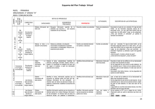 24
Esquema del Plan Trabajo Virtual
NIVEL : PRIMARIA
AÑO/GRADO: 2° GRADO “A”
ÁREA: COMUNICACIÓN
SEMANA
EJE
(SITUACIÓN
PROBLEMÁ
TICA)
METAS DE APRENDIZAJE
ACTIVIDADES DESCRIPCION DE LAS ESTRATEGIAS
COMPETENCI
AS
CAPACIDADES
DESEMPEÑOS
PRECISADOS
PROPÓSITOS
15AL19DEJUNIO
Convivencia
en el hogar y
en la escuela
Se comunica
oralmente en
su lengua
materna
Infiere e
interpreta
información del
texto oral
Deduce el tema, características implícitas de
personas, personajes, animales, objetos, hechos y
lugares o el significado de palabras del texto que
lee, según el contexto, a partir de información
explícita de los mismos.
Identifica el tema del texto que
lee
Mencionan el tema del
texto escuchado
Escuchan el texto de los anfibios en él se mencionarán
los datos más importantes de estos.
Se les preguntará de qué animal se está hablando. Se
les comentará que el tema es de la persona animal u
objeto de quién se está hablando. En este caso sería de
los anfibios.
Escucharán otros textos breves y se les preguntará de
quienes se está hablando.
Convivencia
en el hogar y
en la escuela
Lee diversos
tipos de textos
escritos en
lengua materna
Obtiene
información del
texto escrito.
Identifica el tema, información explícita que se
encuentra en distintas partes del texto que lee.
Distingue información de otra semejante en
diversos tipos de textos de estructura simple, con
palabras e ilustraciones. Establece la secuencia del
texto que lee.
Identifica el tema del texto que
lee
Mencionan el tema del
texto leído.
Leen el texto de los anfibios en él se mencionarán los
datos más importantes de estos.
Se les preguntará de qué animal se está leyendo. Se les
comentará que el tema es de la persona animal u objeto
de quién se está hablando. En este caso sería de los
anfibios.
Luego leerán en una ficha otros textos breves y los niños
escribirán cuál es el tema del texto.
22AL
26DE
JUNIO
Lee diversos
tipos de textos
escritos en
lengua materna
Obtiene
información del
texto escrito.
Identifica información explícita que se encuentra en
distintas partes de la noticia Distingue información
de otra semejante en diversos tipos de textos de
estructura simple, con palabras e ilustraciones.
Identifica información explícita
que se encuentran en distintas
partes de la noticia.
Leen una noticia e
identifican su
estructura
Se les mostrará un PPT con la imagen de una noticia.
Observarán parte por parte la estructura que tiene una
noticia.
Título - bajada - cuerpo
08AL12DEJUNIO
Me
conozco
y valoro
el
bienest
ar
emocio
nal
Se comunica
oralmente en
su lengua
materna
Obtiene información del
texto oral.
Recupera información explícita de la
anécdota que escucha y que presenta
vocabulario de uso frecuente.
Escucha y analiza una anécdota Narra una anécdota de
su vida.
Escucharán el audio de una anécdota: “El viaje de doña
Araña”, se les formulará preguntas acerca de lo
escuchado cómo: ¿En qué viajó doña Araña?¿Qué se
puede decir de doña araña? Luego, se les preguntará:
¿Para qué narrarán un anécdota? ¿A quiénes le
narrarás una anécdota?
Me
conozco
y valoro
el
bienest
ar
emocio
nal
Escribe
diversos tipos
de textos en
lengua materna
Adecúa el texto a la
situación comunicativa
Adecúa su anécdota a la situación
comunicativa considerando el propósito
comunicativo y el destinatario. Recurre a su
experiencia para escribir.
Escribe una anécdota teniendo
en cuenta su estructura
Escribe una anécdota Leen una anécdota: “El viaje de doña Araña”, se les
formulará preguntas acerca de lo leído cómo: ¿En qué
viajó doña Araña?¿Qué se puede decir de doña araña?
Luego, se les preguntará: ¿Para qué escribirán un
anécdota? Organizan su anécdota a partir del siguiente
esquema:
¿Qué me pasó? ¿Cuándo y dónde me pasó?
¿Cómo terminó la situación? ¿Cómo me sentí?
 