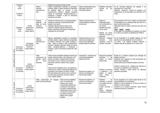 25
Ciudadanía
Y bien
común
Cuidado de
la salud
Establece la secuencia del texto que lee.
Infiere e
interpreta
información del
texto
Deduce características implícitas de personajes,
animales, objetos y lugares; determina el significado
de palabras según el contexto y hace
comparaciones; asimismo, establece relaciones
lógicas de causa-efecto, semejanza-diferencia y
enseñanza y propósito, a partir de información
explícita de una noticia.
Deduce características de los
personajes a partir de la
información explicita.
Identifican información
implícita de una
noticia.
Se les formulará preguntas con respecto a los
personajes de la noticia leída
Identifican información implícita con respecto a las
características de los personajes que intervienen en la
noticia.
Ciudadanía
Y bien
común
Escribe
diversos tipos
de textos en
lengua materna
Organiza y
desarrolla las
ideas de forma
coherente y
cohesionada
Escribe una noticia en torno a un tema agrupando
las ideas en oraciones y desarrollándolas para
ampliar la información.
Establece relaciones entre las ideas, como
secuencia, utilizando algunos conectores de
adición, conectores de secuencia e incorporando
vocabulario de uso frecuente.
Ordena la secuencia de la
noticia empleando conectores
de secuencia .
Elabora un
organizador gráfico
con la información de
una noticia.
Identifican las partes
de una noticia
Redacta una noticia
teniendo en cuenta su
estructura.
Se les mostrará un PPT con la imagen y la noticia sobre
la enfermedad que ha ocasionado toda esta crisis en la
salud mundial (coronavirus).
Observarán parte por parte la estructura que tiene una
noticia.
Título - bajada - cuerpo
Se les pedirá a los estudiantes que redacten una noticia
en un Word y la enviarán a la plataforma de PAIDEIA.
Del30JUNIOAL03DEJUlLIO
Convivencia
en el hogar y
en la escuela
Lee diversos
tipos de textos
escritos en
lengua materna
Infiere e
interpreta
información del
texto
Deduce características implícitas de personajes,
animales, objetos y lugares; determina el significado
de palabras sinónimas, que pueden remplazar a
otras según el contexto y hace comparaciones;
asimismo, establece relaciones lógicas de causa-
efecto, semejanza-diferencia y enseñanza y
propósito, a partir de información explícita del texto
que lee.
Analiza los textos que lee y
reconocen las palabras que
tiene el mismo significado,
llamadas palabras sinónimas.
Menciona palabras
sinónimas para
remplazar a otras al
expresar una opinión.
Se les proyectará en la pantalla palabras con sus
sinónimos, las cuales deberán unir con una flecha.
Lee textos que contienen palabras sinónimas y
subrayan cada par de palabras con un mismo color
Convivencia
en el hogar y
en la escuela
Escribe
diversos tipos
de textos en
lengua materna
Utiliza
convenciones del
lenguaje escrito
de forma
pertinente
Utiliza recursos ortográficos palabras sinónimas que
pueden remplazar a otras, que contribuyen a dar
sentido a sus textos. Emplea fórmulas retóricas
para marcar el inicio y el final en las narraciones
que escribe; asimismo, elabora rimas y juegos
verbales.
Utiliza recursos ortográficos como los sustantivos y
artículos, para escribir correctamente palabras que
contribuyen a dar sentido a sus textos. Emplea
fórmulas retóricas para marcar el inicio y el final en
las narraciones que escribe; asimismo, elabora
rimas y juegos verbales.
Incrementa su vocabulario de
uso frecuente empleando
palabras sinónimas
Reconoce al sustantivo y al
artículo y los emplea para
escribir textos simples.
Reconoce las palabras
sinónimas y las
emplea al escribir
textos breves.
Identifica los artículos
y sustantivos y los
emplea al escribir
textos breves y
coherentes.
Escribe en su cuaderno oraciones que contengan las
palabras sinónimas.
Remplazan unas palabras con otras reconociendo que
tiene el mismo significado.
Escribe textos breves empleando palabras sinónimas.
Escriben el nombre de las imágenes que observan en
una ficha y los identifican como sustantivos.
Escriben oraciones y textos breves con diferentes
sustantivos propuestos,
07AL10DEJUlLIO
Convivencia
en el hogar y
en la escuela
Escribe
diversos tipos
de textos en
lengua materna
Utiliza convenciones del lenguaje
escrito de forma pertinente
Utiliza recursos ortográficos
como los sustantivos y
artículos, para escribir
correctamente palabras que
contribuyen a dar sentido a
sus textos. Emplea fórmulas
retóricas para marcar el inicio
y el final en las narraciones
que escribe; asimismo,
elabora rimas y juegos
verbales.
Reconoce al sustantivo y al
artículo y los emplea para
escribir textos simples.
Identifican los
sustantivos y artículos
en los textos que lee y
los subraya.
Escribe oraciones y
textos
Breves empleando
sustantivos y artículos.
Se les proyectará en la pizarra textos breves en los
cuales identificarán y los subrayarán-
Realizan la misma actividad en sus libros de textos, de
acuerdo a lo que se indique.
Escribirán en su cuaderno oraciones y textos breves
conteniendo artículos y sustantivos.
 