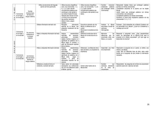26
13AL17DEJUlLIO Convivencia
en el hogar y
en la escuela
Escribe
diversos tipos
de textos en
lengua materna
Utiliza convenciones del lenguaje
escrito de forma pertinente
Utiliza recursos ortográficos
como las consonantes C y
Q; C y Z, para escribir
correctamente palabras que
contribuyen a dar sentido a
sus textos.Emplea fórmulas
retóricas para marcar el inicio
y el final en las narraciones
que escribe; asimismo,
elabora rimas y juegos
verbales.
Utiliza recursos ortográficos
como las consonantes C y Q;
C y Z para escribir
correctamente palabras que
contribuyen a dar sentido a sus
textos.
Escriben oraciones
empleando palabras
que contengan dichas
consonantes.
Manipularán tarjetas léxica que contengan palabras
escritas con dichas consonantes.
Completarán oraciones en la pizarra con las tarjeta
léxicas
Leerán textos que contengan palabras con dichas
consonantes y las subrayarán.
Completarán palabras con dichas consonantes.
Escribirán un breve texto empleando palabras con las
consonantes C, Q y C, Z.
20AL24DEJUlLIO
Convivencia
en el hogar y
en la escuela
Se comunica
oralmente en
su lengua
materna
Obtiene información del texto oral. Recupera información
explícita de la fábula, que
presentan vocabulario de uso
frecuente.
Escucha la narración de una
fábula y la diferencia de un
cuento
Reconocen la enseñanza de la
fábula
Analizan la fábula
escuchada a través de
opiniones e
interrogantes.
Expresan: ¿Qué entendiste de la fábula?¿Quiénes son
los personajes de la fábula? ¿Cuál es la enseñanza o
moraleja que nos da?
Infiere e interpreta información del texto
oral
Deduce características
implícitas de personas,
personajes, animales,
objetos, hechos y lugares o el
significado de palabras de la
fábula según el contexto, a
partir de información explícita
de los mismos.
Diferencia la estructura de la
fábula con la estructura de un
cuento..
Menciona las
diferencias que ha
encontrado entre una
fábula y un cuento.
Responde a preguntas como: ¿Qué características
tienen los personajes de la fábula?¿Cuál será el
propósito de la fábula escuchada? ¿En qué lugar se
desarrollan los hechos?
Convivencia
en el hogar y
en la escuela
Lee diversos
tipos de textos
escritos en
lengua materna
Infiere e interpreta información del texto Deduce características
implícitas de personas,
personajes, animales,
objetos, hechos y lugares o el
significado de palabras de la
fábula leída, según el
contexto, a partir de
información explícita de los
mismos.
Diferencian una fábula de otros
tipos de textos y su propósito de
enseñanza.
Desarrollan una ficha
de comprensión
Observarán el esquema de un cuento, un afiche, una
noticia y una fábula.
Luego, leen los diferentes tipos de texto, estos serán
breves con el propósito de que brinden la información
necesaria.
Reflexiona y evalúa la forma, el
contenido y contexto del texto
Opina acerca de personajes
expresando sus preferencias
con el fin de reflexionar sobre
la fábula que lee.
Opinan sobre hechos de la
fábula leída.
Escriben sus
opiniones libremente
en la ficha de
comprensión.
Responderán las preguntas de la ficha de comprensión
opinando acerca de cada tipo de texto.
 