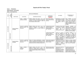 27
Esquema del Plan Trabajo Virtual
NIVEL : PRIMARIA
AÑO/GRADO: SEGUNDO
ÁREA: MATEMÁTICA
SEMANA
EJE
(SITUACIÓN
PROBLEMÁTICA
)
METAS DE APRENDIZAJE
ACTIVIDADES
DESCRIPCIÓN DE LAS
ESTRATEGIAS
COMPETENCIAS CAPACIDADES DESEMPEÑOS PRECISADOS
APRENDIZAJES
PROGRAMADOS
PROPÓSITOS
8AL12DEJUNIO
Cuidadodelasalud
Resuelve problemas
de cantidad
Traduce cantidades a
expresiones numéricas
Establece relaciones entre datos y una o más
acciones de escritura y las transforma en expresiones
numéricas con números naturales de hasta dos
cifras, empleando material concreto.
Ubica el antes, después y
entre los números de hasta
dos cifras.
Representamos con material
base 10 diferentes cantidades
para encontrar la posición
antes, después y entre los
números.
Ubica e identifica en la recta
numérica y con su material base
10 los números que están antes,
después y entre los números, a
través de la plataforma zoom y la
plataforma PAIDEIA con una ficha
de trabajo.
Comunica su comprensión
sobre los números y las
operaciones
Establece relaciones entre datos y una o más
acciones de comparar y las transforma en
expresiones numéricas con números naturales de
hasta dos cifras.
Compara números naturales
hasta el 99, usando el
lenguaje matemático “más
que”, “menos que”.
Compara números naturales
hasta el 99, usando el
lenguaje matemático “más
que”, “menos que”.
Comparamos números hasta
el 99 usando el lenguaje
matemático “más que” o
“menos que” con
representaciones concretas.
Utilizamos los bloques de
base diez, dibujamos una
tabla de valor posicional en
una hoja, colocamos los
bloques en su respectiva
columna y comparamos las
cantidades comenzando por
los dígitos de las decenas.
Representa cantidades con
material base diez y las compara
identificando el número mayor y el
número menor, a través de la
plataforma zoom y la plataforma
PAIDEIA en una ficha de trabajo.
Representa cantidades con el
base diez y realiza las
comparaciones en el Tablero de
Valor Posicional y las presento en
el visualizado para luego ser
reproducido por los estudiantes a
través de la plataforma zoom
15AL19DEJUNIO
Cuidadodelasalud
Cuidadodelasalud
Resuelve problemas
de cantidad
Comunica su comprensión
sobre los números y las
operaciones
Expresa con diversas representaciones y lenguaje
numérico su comprensión de la decena como nueva
unidad en el sistema de numeración decimal y el valor
posicional de una cifra en números de hasta tres cifra
Ordena números naturales de
hasta dos cifras de menor a
mayor o viceversa.
Observamos la secuencia de
tarjetas, leemos en voz alta
la secuencia de números de
izquierda a derecha y
relacionamos con el número
anterior o posterior.
Ordenan los números naturales
fijándose en las tarjetas numéricas
utilizando el lenguaje numérico
mayor o menor en el visualizador.
Traduce cantidades a
expresiones
numéricas
Establece relaciones entre datos y una o más
acciones de números pares e impares y las
transforma en expresiones numéricas de adición con
números naturales de hasta tres cifras en situaciones
cotidianas.
Discrimina números pares e
impares de hasta dos cifras.
Observamos las tarjetas con
puntos del 1 al 10,
mencionamos los números
representados por el número
de puntos, agrupamos las
tarjetas con números pare a
Empareja los puntos de cada
tarjeta y las diferencias como
números pares y los que no
emparejan las diferencian como
números impares a través de las
tarjetas numéricas en la plataforma
 