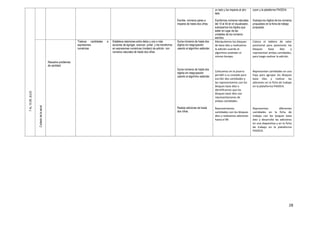 28
Escribe números pares e
impares de hasta dos cifras.
un lado y los impares al otro
lado.
Escribimos números naturales
del 10 al 40 en el visualizador,
subrayamos los dígitos que
están en lugar de las
unidades de los números
escritos.
zoom y la plataforma PAIDEIA.
Subraya los dígitos de los números
propuestos en la ficha de trabajo
propuesta.
Resuelve problemas
de cantidad
Traduce cantidades a
expresiones
numéricas
Establece relaciones entre datos y una o más
acciones de agregar, avanzar, juntar, y las transforma
en expresiones numéricas (modelo) de adición con
números naturales de hasta dos cifras
Suma números de hasta dos
dígitos sin reagrupación
usando el algoritmo estándar.
Suma números de hasta dos
dígitos sin reagrupación
usando el algoritmo estándar.
Realiza adiciones de hasta
dos cifras.
Manipulamos los bloques
de base diez y realizamos
la adición usando el
algoritmo estándar al
mismo tiempo.
Colocamos en la pizarra
portátil a su costado para
escribir dos cantidades y
las representamos con los
bloques base diez e
identificamos que los
bloques base diez son
representaciones de
ambas cantidades.
Representamos
cantidades con los bloques
diez y realizamos adiciones
hasta el 99.
Coloca el tablero de valor
posicional para posicionar los
bloques base diez y
representan ambas cantidades,
para luego realizar la adición.
Representan cantidades en una
hoja para agrupar los bloques
base diez y realizar las
adiciones en la ficha de trabajo
en la plataforma PAIDEIA.
Representan diferentes
cantidades en la ficha de
trabajo con los boques base
diez y desarrolla las adiciones
en una diapositiva y en la ficha
de trabajo en la plataforma
PAIDEIA.
7AL10DEJULIO
Cuidadodelasalud
 