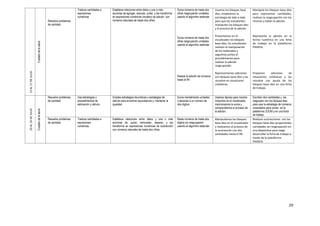 29
13AL17DEJULIO
Cuidadodelasalud
Resuelve problemas
de cantidad
Traduce cantidades a
expresiones
numéricas
Establece relaciones entre datos y una o más
acciones de agregar, avanzar, juntar, y las transforma
en expresiones numéricas (modelo) de adición con
números naturales de hasta dos cifras
Suma números de hasta dos
cifras reagrupando unidades
usando el algoritmo estándar.
Suma números de hasta dos
cifras reagrupando unidades
usando el algoritmo estándar.
Realiza la adición de números
hasta el 99.
Usamos los bloques base
diez, empleamos la
estrategia de lado a lado
para que los estudiantes
manipulen los bloques diez
y el proceso de la adición.
Presentamos en el
visualizador los bloques
base diez, los estudiantes
realizan la manipulación
de los materiales y
seguimos juntos el
procedimiento para
realizar la adición
reagrupando.
Representamos adiciones
con bloques base diez y las
resuelve en situaciones
cotidianas.
Manipula los bloques base diez
para representar cantidades,
realizan la reagrupación con los
mismos y hallan la adición.
Representa la adición en la
forma numérica en una ficha
de trabajo en la plataforma
PAIDEIA.
Proponen adiciones de
situaciones cotidianas y las
resuelve con ayuda de los
bloques base diez en una ficha
de trabajo.
20AL24DEJULIO
Cuidadodelasalud
Resuelve problemas
de cantidad
Usa estrategias y
procedimientos de
estimación y cálculo.
Emplea estrategias heurísticas y estrategias de
cálculo para encontrar equivalencia y, mantener la
igualdad.
Suma mentalmente unidades
o decenas a un número de
dos dígitos.
Usamos lápices para mostrar
conjuntos en el visualizador,
mencionamos la suma y
comprendemos el proceso de
la adición.
Escriben dos cantidades y las
reagrupan con los bloques diez
para usar la estrategia de números
conectados para sumar en la
plataforma ZOOM y en una ficha
de trabajo.
Resuelve problemas
de cantidad
Traduce cantidades a
expresiones
numéricas
Establece relaciones entre datos y una o más
acciones de, quitar, retroceder, separar, y las
transforma en expresiones numéricas de sustracción
con números naturales de hasta dos cifras.
Resta números de hasta dos
dígitos sin reagrupación
usando el algoritmo estándar.
Manipulamos los bloques
base diez en el visualizador
y realizamos el proceso de
la sustracción con dos
cantidades hasta el 99.
Realizan sustracciones con los
bloques base diez proponiendo
cantidades sin reagrupación en
una diapositiva para luego
desarrollar la ficha de trabajo a
través de la plataforma
PAIDEIA.
 