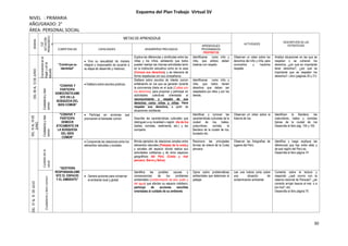 30
Esquema del Plan Trabajo Virtual SV
NIVEL : PRIMARIA
AÑO/GRADO: 2°
ÁREA: PERSONAL SOCIAL
SEMANA
EJE
(SITUACIÓN
PROBLEMÁTIC
A)
METAS DE APRENDIZAJE
ACTIVIDADES
DESCRIPCIÓN DE LAS
ESTRATEGIAS
COMPETENCIAS CAPACIDADES DESEMPEÑOS PRECISADOS
APRENDIZAJES
PROGRAMADOS
PROPÓSITOS
DEL08AL12DEJUNIO
Convivenciaenel
hogaryenla
escuela
“Construye su
identidad”
 Vive su sexualidad de manera
integral y responsable de acuerdo a
su etapa de desarrollo y madurez:
Explica las diferencias y similitudes entre las
niñas y los niños, señalando que todos
pueden realizar las mismas actividades tanto
en la institución educativa como en la casa
(Conoce sus derechos), y se relaciona de
forma respetuosa con sus compañeros.
Identificarse como niño y
niña, que ambos deben
tratarse con respeto.
Observan un video sobre los
derechos del niño y niña, para
conocerlos y hacerlos
respetar.
Analiza situaciones en las que se
respetan o se vulneran los
derechos, ¿por qué es importante
tener derechos?, ¿por qué es
importante que se respeten los
derechos?. Libro (páginas 20 y 21)
Ciudadaníaybien
común
“CONVIVE Y
PARTICIPA
DEMOCRÁTICAME
NTE EN LA
BÚSQUEDA DEL
BIEN COMÚN"
 Delibera sobre asuntos públicos.
Delibera sobre asuntos de interés común
enfatizando en los que se generan durante
la convivencia diaria en el aula (Cuáles son
tus derechos), para proponer y participar en
actividades colectivas orientadas al
reconocimiento y respeto de sus
derechos como niños y niñas, Hace
respetar sus derechos, a partir de
situaciones cotidianas
Identificarse como niño y
niña, que todos tienen
derechos que deben ser
respetados por ellos y por los
demás.
DEL15AL19DE
JUNIO
Ciudadaníaybien
común
"CONVIVE Y
PARTICIPA
DEMOCR
ÁTICAMENTE EN
LA BÚSQUEDA
DEL BIEN
COMÚN"
 Participa en acciones que
promueven el bienestar común. Describe las características culturales que
distinguen a su localidad o región día de Ica
(bailes, comidas, vestimenta, etc.) y las
comparte.
Identificar y conocer las
características culturales de la
ciudad de Ica, bailes,
costumbres, comida, la
Bandera de la ciudad de Ica,
fundador etc.
Observan un video sobre la
historia de Ica.
Identifican la Bandera, las
costumbres, bailes y comidas
típicas de la ciudad de Ica
Desarrolla el libro pág. 104 y 105.
DEL07AL10DEJULIO
Cuidadodela
salud
“GESTIONA
RESPONSABLEME
NTE EL ESPACIO
Y EL AMBIENTE”
 Comprende las relaciones entre los
elementos naturales y sociales.
Brinda ejemplos de relaciones simples entre
elementos naturales (Paisajes de la costa,)
y sociales del espacio donde realiza sus
actividades cotidianas y de otros espacios
geográficos del Perú (Costa y mar
peruano, Sierra y Selva).
Reconoce las principales
formas de relieve de la Costa
peruana.
Observar las fotografías de
lugares del Perú.
Identifica y luego explique las
diferencias que hay entre ellas y
de qué región del Perú es.
Desarrolla el libro página 74
Ciudadaníaybiencomún
 Genera acciones para conservar
el ambiente local y global
Identifica las posibles causas y
consecuencias de los problemas
ambientales (contaminación de aire, suelo y
del agua) que afectan su espacio cotidiano;
participa de acciones sencillas
orientadas al cuidado de su ambiente.
Opina sobre problemáticas
ambientales que deterioran el
paisaje.
Lee una noticia corta sobre
una situación de
contaminación ambiental
Comenta sobre la lectura y
responde ¿qué ocurre con la
reserva nacional de Paracas?, ¿es
correcto arrojar basura al mar, o a
los ríos?, etc.
Desarrolla el libro página 75
 