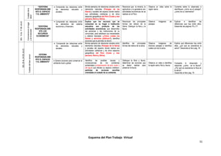 31
DEL13AL17DEJULIO
Cuidadodela
salud
“GESTIONA
RESPONSABLEME
NTE EL ESPACIO
Y EL AMBIENTE”
 Comprende las relaciones entre
los elementos naturales y
sociales.
Brinda ejemplos de relaciones simples entre
elementos naturales (Paisajes de las
Sierra) y sociales del espacio donde realiza
sus actividades cotidianas y de otros
espacios geográficos del Perú (Costa y mar
peruano, Sierra y Selva).
Reconoce que la minería, la
agricultura y la ganadería son
actividades económicas de se
realizan en el Perú.
Observa un video sobre la
región sierra
Comenta sobre lo observado e
identifiquen ¿cómo es el paisaje?,
¿cómo es su vestimenta?
Convivenciaenelhogar
yenlaescuela
“GESTIONA
RESPONSABLEME
NTE LOS
RECURSOS
ECONÓMICOS”
 Comprende las relaciones entre
los elementos del sistema
económico y financiero.
Explica que los recursos que se
consumen en su hogar e institución
educativa son producto de las
actividades económicas que desarrollan
las personas y las instituciones de su
comunidad, para satisfacer sus necesidades
y obtener bienestar (¿Cómo cuidas los
bienes y servicios públicos?), identifica
acciones que le permiten el ahorro
Reconocer las principales
formas del relieve de la
Sierra. Distinguir la flora y la
fauna.
Observa imágenes de
paisajes
Explicar e identificar las
diferencias que hay entre ellos.
Desarrolla las páginas 76 y 77.
DEL20AL24DEJULIO
Cuidadodelbiencomún
ESTIONA
RESPONSABLEME
NTE EL ESPACIO
Y EL AMBIENTE”
 Comprende las relaciones entre
los elementos naturales y
sociales.
Brinda ejemplos de relaciones simples entre
elementos naturales (Paisajes de la Selva)
y sociales del espacio donde realiza sus
actividades cotidianas y de otros espacios
geográficos del Perú (Costa y mar
peruano, Sierra y Selva).
Identifica las principales
formas del relieve de la selva.
Observa imágenes de
diversos paisajes e identifica
cuáles son de la selva.
Explica qué diferencias hay entre
ellas, ¿por qué se caracteriza la
selva?. Desarrolla el libro pág. 78
 Genera acciones para conservar el
ambiente local y global
Identifica las posibles causas y
consecuencias de los problemas
ambientales (contaminación de aire, suelo y
del agua) que afectan su espacio cotidiano;
participa de acciones sencillas
orientadas al cuidado de su ambiente.
Distingue la flora y fauna,
determinar las acciones que
se deben realizar para
preservar la fauna.
Observa un video e identifica
la región selva, flora y fauna.
Comparte lo observado y
responde. ¿cómo es la fauna?,
¿Por qué se caracteriza la flora en
la selva?.
Desarrolla el libro pág. 79
Esquema del Plan Trabajo Virtual
 