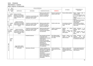 32
NIVEL : PRIMARIA
AÑO/GRADO: 2° GRADO
ÁREA: CIENCIA Y TECNOLOGÍA
SEMANA
EJE
(SITUACIÓN
PROBLEMÁT
ICA)
METAS DE APRENDIZAJE
ACTIVIDADES
DESCRIPCIÓN DE LAS
ESTRATEGIAS
COMPETENCIAS CAPACIDADES DESEMPEÑOS PRECISADOS PROPÓSITOS
01AL05DE
JUNIO
Cuidado
de la
salud
Explica el mundo físico
basándose en conocimientos
sobre los seres vivos; materia y
energía; biodiversidad, Tierra y
universo
Comprende y usa conocimientos sobre
los seres vivos; materia y energía;
biodiversidad, Tierra y universo.
Relaciona las partes externas
de los seres vivos con sus
funciones: Los cuidados del
cuerpo con la buena salud.
Reconoce la importancia del
cuidamos nuestro cuerpo
Reconoce hábitos saludables Observa imágenes sobre el
cuidado de la salud.
Se les formula preguntas acerca
de lo que observan en las
imágenes.
Formulan comentarios de lo que
observan.
08AL12DE
JUNIO
Cuidado
de la
salud
Explica el mundo físico
basándose en conocimientos
sobre los seres vivos; materia y
energía; biodiversidad, Tierra y
universo
Comprende y usa conocimientos sobre
los seres vivos; materia y energía;
biodiversidad, Tierra y universo.
Relaciona las partes externas
de los seres vivos con sus
funciones: Los cuidados del
cuerpo con la buena salud.
Cuidamos nuestro cuerpo Nos mantenemos informados
de cómo cuidar nuestro
cuerpo
Opinan acerca de cómo debemos
cuidar nuestro cuerpo.
Comentan alguna
recomendaciones que debemos
tener en cuenta para el cuidado de
nuestro cuerpo.
15AL19DE
JUNIO
Cuidado
de la
salud
Explica el mundo físico
basándose en conocimientos
sobre los seres vivos; materia y
energía; biodiversidad, Tierra y
universo
Comprende y usa conocimientos sobre
los seres vivos; materia y energía;
biodiversidad, Tierra y universo.
Relaciona las partes externas
de los seres vivos con sus
funciones del sistema digestivo
con la buena salud.
Identifica la importancia del
sistema digestivo
Identifican el sistema
digestivo.
Recortan y pegan en sus
cuaderno la silueta del
sistema digestivo
Solicitar información a los
estudiantes sobre el sistema
digestivo.
Formular preguntas acerca de
cómo funciona el sistema
digestivo.
22AL26DEJUNIO
Cuidado
de la
salud
Indaga mediante métodos
científicos para construir sus
conocimientos
Problematiza situaciones. Hace preguntas que buscan
la descripción de las
características de una buena
nutrición para la
conservación de la salud.
Propone posibles respuestas
basándose en el
reconocimiento de
regularidades identificadas
en su experiencia.
Cómo obtienes energías
Como viajan los nutrientes
por tu cuerpo
Recortan y pegan en sus
cuaderno la silueta del
sistema circulatorio
Solicitar información a los
estudiantes sobre como
obtenemos energía y como viajan
los nutrientes por nuestro cuerpo
Analiza datos e información. Compara y establece si hay
diferencia entre la respuesta
que propuso y los datos o la
información obtenida en su
observación o
experimentación empleando
cuadro de doble entrada y
lista de cotejo. Elabora sus
conclusiones.
Cómo los nutrientes son
necesarios para una buena
salud
Elabora un cuadro de doble
entrada para establecer la
información sobre una buena
nutrición
Formular preguntas acerca de la
importancia de los nutrientes en
nuestro organismo.
 