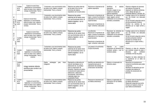 33
Cuidado
de la
salud
Explica el mundo físico
basándose en conocimientos
sobre los seres vivos; materia y
energía; biodiversidad, Tierra y
universo
Comprende y usa conocimientos sobre
los seres vivos; materia y energía;
biodiversidad, Tierra y universo.
Relaciona las partes externas
de los seres vivos con sus
funciones del sistema
respiratorio con la buena salud.
Reconocer la importancia del
sistema respiratorio
Identifican el sistema
respiratorio
Recortan y pegan en sus
cuaderno la silueta del
sistema respiratorio
Observan imágenes de personas
que realizan el proceso de
respiración en distintos ambientes.
Como: debajo del agua, en
ambientes abiertos o cerrados, etc.30DEJUNIOAL03
DEJULIO
Cuidado
de la
salud
Explica el mundo físico
basándose en conocimientos
sobre los seres vivos; materia y
energía; biodiversidad, Tierra y
universo
Comprende y usa conocimientos sobre
los seres vivos; materia y energía;
biodiversidad, Tierra y universo.
Relaciona las partes
externas de los seres vivos
con sus funciones como: el
sistema digestivo con la
buena salud.
Reconocen la importancia de
elegir y comprar los alimentos
adecuados en los mercados o
supermercados.
Reconocen la importancia de
ingerir alimentos adecuados
Reconocen los alimentos de
origen vegetal y animal
Clasificación de los alimentos
naturales y procesados
Investiga acerca de los alimentos
que nos brindan una adecuada
nutrición.
Se les formulará preguntas acerca
de dichos alimentos nutritivos.
Escriben los nombres de los
alimentos por su origen animal y
vegetal
07AL10DE
JULIO
Cuidado
de la
salud
Explica el mundo físico
basándose en conocimientos
sobre los seres vivos; materia y
energía; biodiversidad, Tierra y
universo
Comprende y usa conocimientos sobre
los seres vivos; materia y energía;
biodiversidad, Tierra y universo.
Relaciona las partes
externas de los seres vivos
con sus funciones como: el
sistema digestivo con la
buena salud.
Los alimentos
Reconocen la importancia de
elegir y comprar los alimentos
adecuados en los mercados o
supermercados.
Reconocen la importancia de
ingerir alimentos adecuados
Reconocen los alimentos de
origen vegetal y animal
Clasificación de los alimentos
naturales y procesados
Investiga acerca de los alimentos
que nos brindan una adecuada
nutrición.
Se les formulará preguntas acerca
de dichos alimentos nutritivos.
Escriben los nombres de los
alimentos por su origen animal y
vegetal
13AL17DEJULIO
Cuidado
de la
salud
Explica el mundo físico
basándose en conocimientos
sobre los seres vivos; materia y
energía; biodiversidad, Tierra y
universo
Comprende y usa conocimientos sobre
los seres vivos; materia y energía;
biodiversidad, Tierra y universo.
Relaciona las partes
externas de los seres vivos
con sus funciones como: el
sistema digestivo con la
buena salud.
Las grasas en los alimentos
Grupos de alimento
Elaboran un cuadro
comparativo de alimentos que
contienen grasas y que no
contienen grasas
Observan un video de alimentos
que contienen exceso de grasa y
alimentos que contienen
cantidades mínimas de grasa.
Registran los datos obtenidos de
su experiencia en un tabla de
información.
20AL24DEJULIO
Cuidado
de la
salud Indaga mediante métodos
científicos para construir sus
conocimientos
Diseña estrategias para hacer
indagación
Representa su alternativa de
solución tecnológica con la
elaboración de un prototipo
para la conservación de
alimentos. Describe sus partes,
la secuencia de pasos para su
elaboración y selecciona
herramientas, instrumentos y
materiales según sus
propiedades físicas.
Identifica que elementos son
necesarios para para la
elaboración del prototipo de
conservación de alimentos
Elabora un conservador de
alimentos casero
Reconocen la importancia de
conservar los alimentos para poder
consumirlos.
Identifican los elementos que van
a emplear para elaborar el
prototipo de conservación de
alimentos.
Cuidado
de la
salud
Explica el mundo físico
basándose en conocimientos
sobre los seres vivos; materia y
energía; biodiversidad, Tierra y
universo
Comprende y usa conocimientos sobre
los seres vivos; materia y energía;
biodiversidad, Tierra y universo.
Relaciona las partes
externas de los seres vivos
con sus funciones como: el
sistema digestivo con la
buena salud.
Reconoce la importancia de
los hábitos alimenticios
Elabora un organizador de
información con los hábitos
alimenticios
Comentan sobre la importancia de
los hábitos alimenticios.
Responden preguntas que se les
formula con respecto a tener un
buen hábito de alimentación.
 