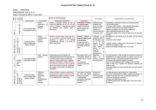 37
Esquema del Plan Trabajo Virtual de SV
NIVEL : PRIMARIA
AÑO/GRADO: 2DO A, B, C.
ÁREA: TALLER DE ARTE Y CULTURA
SEMA
NA
EJE
(SITUA
CIÓN
PROB
LEMÁT
ICA)
METAS DE APRENDIZAJE ACTIVIDADES DESCRIPCIÓN DE LAS ESTRATEGIAS
COMPETENCIAS CAPACIDADES DESEMPEÑOS PRECISADOS PROPÓSITOS
MESDEJUNIO15AL19-08AL12
Cuidadodelasalud
Crea proyectos desde
los lenguajes artísticos
Explora y
experimenta los
lenguajes
artísticos.
Explora e improvisa manera de usar los
medios, los materiales y las técnicas con papel
periódico, artísticas, y descubre que pueden
ser utilizados para expresar ideas y
sentimientos.
Aprendemos la Técnica
con papel periódico
Síntesis: Los alumnos
aplican la técnica del
papel periódico
Explicamos cómo
realizaremos la
técnica con papel
periódico con el
material que
usaremos mediante
el programa zoom.
Se presenta un video sobre la técnica con el papel periódico.
¿De qué trata el video?
¿Cuál será nuestro trabajo? y ¿Qué materiales utilizaremos?
Observan el video y el de cómo emplear la técnica.
Elaboran sus trabajos con el dibujo de su preferencia.
Utilizan materiales te tengan en sus casas.
Para nuestro trabajo con los niños se realizará con las reuniones
virtuales.
Convivenciaenelhogaryen
laescuela
Aprecia de manera
crítica manifestaciones
artístico-culturales
Percibe
manifestaciones
artístico -
culturales
Describe o registra líneas, formas, de dibujos
de su imaginación que se encuentran en la
naturaleza, el entorno y en diversas
manifestaciones artísticas, y los asocia con
ideas y sentimientos
Hacemos dibujos y
pintamos trabajos para
el día del padre.
Síntesis: Los niños y
niñas dibujan, exponen
sus trabajos del día del
padre
Explicamos a los
estudiantes sobre el
día del papito y que
es un día muy
especial y que
vamos a dibujar y
luego vamos a
exponer lo que
dibujamos
usaremos el
programa zoom.
Se motivará con una canción al día del padre. ¿De qué trata la
canción?
¿Cuál será nuestro trabajo?
Proponen realizar un trabajo para el día del padre con diferentes
materiales que tengan en casa
Exponen sus trabajos realizados con mucho cariño.
MESDEJULIO20Al24-13AL17-07AL10
Ciudada
nía del
bien
común
Crea proyectos desde
los lenguajes artísticos
Aplica procesos
creativos
Genera ideas a partir de intereses, de
experiencias personales, de la observación de
su entorno natural y social o de estímulos
externos. Empieza a seleccionar y organizar
elementos (movimientos, visuales o sonoros)
para presentar la danza de la marinera de una
idea de una manera en particular. personajes
de la historia y las acciones o momentos más
importantes.
Reconocen el ritmo y sus
movimientos básicos de
marinera (tercer y cuarto
paso)
Los estudiantes
conocen el ritmo de la
marinera.
Explicamos la
danza de la
marinera mediante
el programa zoom
Los niños escuchan el video del baile de la marinera e invitamos a
desplazarse en el espacio moviendo su cuerpo, ¿Cómo se han
sentido moverse? y ¿Qué partes del cuerpo siguió el ritmo?
Se realizará unas preguntas respecto a los pasos ..
Observa unas diapositivas sobre los bestiarios de la marinera.
Pintan el baile de la marinera con diferentes materiales que
tengan en casa.
Se propone realizar unos pasos para del baile como buen peruano
que somos.
Meconozcoyvaloro
elbienestar
emocional
Aprecia de manera
crítica manifestaciones
artístico-culturales
Reflexiona
creativa y
críticamente
sobre
manifestaciones
artístico-
culturales
Explica sus ideas y expresa los sentimientos
que le generan los pasos de la marinera y las
manifestaciones artístico-culturales, con base
en sus observaciones y experiencias.
Demuestran lo aprendido
del ritmo del festejo
(quinto y sexto paso)
Los estudiantes
demuestran lo aprendido
de la danza de la
marinera
Explicamos la
danza de la
marinera mediante
el programa zoom.
Los niños demuestran algunos pasos de la clase anterior.
Se le invita a desplazarse en el espacio, utilizando el pañuelo y un
sombrero en el caso de un niño. ¿A qué región pertenece? Y
¿Cómo son los trajes de la marinera?
Presenta unas diapositivas por zoom.
Se presenta algunos pasos que debe seguir al ritmo de la música
de marinera.
 
