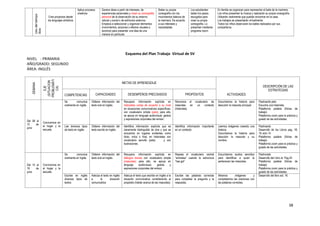 38
Usodeltiempo
libre
Crea proyectos desde
los lenguajes artísticos
Aplica procesos
creativos
Genera ideas a partir de intereses, de
experiencias personales y crean su coreografía
personal de la observación de su entorno
natural y social o de estímulos externos.
Empieza a seleccionar y organizar elementos
(movimientos, acciones o efectos visuales o
sonoros) para presentar una idea de una
manera en particular.
Bailan su propia
coreografía con los
movimientos básicos de
la marinera. De acuerdo
a sus intereses y
necesidades
Los estudiantes
bailan los pasos
escogidos para
crear su propia
coreografía. Lo
presentan mediante
programa zoom
En familia se organizan para representar el baile de la marinera.
Los niños presentan la música y realizarán su propia coreografía.
Utilizarán vestimenta que puedan encontrar en la casa.
Los trabajos se presentarán virtualmente.
Todos los niños observaran los bailes realizados por sus
compañeros.
Esquema del Plan Trabajo Virtual de SV
NIVEL : PRIMARIA
AÑO/GRADO: SEGUNDO
ÁREA: INGLÉS
SEMANA
EJE
(SITUACION
PROBLEMÁTI
CA)
METAS DE APRENDIZAJE
ACTIVIDADES
DESCRIPCIÓN DE LAS
ESTRATEGIAS
COMPETENCIAS CAPACIDADES DESEMPEÑOS PRECISADOS PROPÓSITOS
Del 08 al
12 de
junio
Convivencia en
el hogar y la
escuela.
Se comunica
oralmente en inglés
Obtiene información del
texto oral en inglés.
Recupera información explícita en
historietas cortas de acuerdo a su nivel
en situaciones comunicativas específicas,
con vocabulario simple (pets); para ello,
se apoya en lenguaje audiovisual, gestos
y expresiones corporales del emisor.
Reconoce el vocabulario de
mascotas en un contexto
(historieta).
Escuchamos la historia para
descubrir la mascota principal.
Flashcards pets
Escucha una historieta.
Plataforma paideia (fichas de
trabajo)
Plataforma zoom para la práctica y
guiado de las actividades.
Lee diversos tipos
de texto en inglés
Obtiene información del
texto escrito en inglés.
Identifica información explicita que es
claramente distinguible de otra y que se
encuentra en lugares evidentes como
título, inicio o final, en historietas con
vocabulario sencillo (pets) y con
ilustraciones.
Identifica información importante
en un contexto.
Leemos imágenes creando una
historia.
Escuchamos la historia para
descubrir la mascota y su
nombre.
Flashcards
Desarrollo de los Libros pag. 18;
19; actv.14
Plataforma paideia (fichas de
trabajo)
Plataforma zoom para la práctica y
guiado de las actividades.
Del 15 al
19 de
junio
Convivencia en
el hogar y la
escuela.
Se comunica
oralmente en inglés
Obtiene información del
texto oral en inglés.
Recupera información explícita en
diálogos breves con vocabulario simple
(mascotas) para ello, se apoya en
lenguaje audiovisual, gestos y
expresiones corporales del emisor.
Repasa el vocabulario central
“animales” usando la estructura
“has got”
Escuchamos audios sencillos
para identificar a quien le
pertenecen las mascotas.
Flashcrads
Desarrollo del Libro st. Pag.24
Plataforma paideia (fichas de
trabajo)
Plataforma zoom para la práctica y
guiado de las actividades.
Escribe en inglés
diversos tipos de
textos
Adecúa el texto en inglés
a la situación
comunicativa
Adecua el texto que escribe en Inglés a la
situación comunicativa considerando el
propósito (hablar acerca de las mascotas)
Escribe las palabras correctas
para completar la pregunta y la
respuesta.
Miramos imágenes y
completamos las oraciones con
las palabras correctas.
Desarrollo del libro act. 16.
 