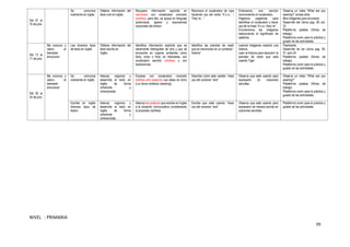 39
Del 07 al
10 de julio
Se comunica
oralmente en inglés
Obtiene información del
texto oral en inglés.
Recupera información explícita en
canciones con vocabulario conocido
(clothes); para ello, se apoya en lenguaje
audiovisual, gestos y expresiones
corporales del emisor.
Reconoce el vocabulario de ropa
haciendo uso del verbo “It´s a… /
They´re…”
Entonamos una canción
reconociendo el vocabulario.
Pegamos pegatinas para
identificar el vocabulario y hacer
uso de la frase “It´s a / they´re”.
Enumeramos las imágenes
relacionando el significado de
palabras.
Observa un video “What are you
wearing?” simple skits.
Mira imágenes para enumerar
Desarrollo del Libros pag. 29; act.
23
Plataforma paideia (fichas de
trabajo)
Plataforma zoom para la práctica y
guiado de las actividades.
Del 13 al
17 de julio
Me conozco y
valoro el
bienestar
emocional
Lee diversos tipos
de texto en inglés
Obtiene información del
texto escrito en
Inglés.
Identifica información explicita que es
claramente distinguible de otra y que se
encuentra en lugares evidentes como
título, inicio o final, en historietas, con
vocabulario sencillo (clothes) y con
ilustraciones.
Identifica las prendas de vestir
que se mencionan en un contexto “
historia”
Leemos imágenes creando una
historia.
Leen la historia para descubrir la
prendes de vestir que está
usando Tiger.
Flashcards
Desarrollo de los Libros pag. 30;
31; actv.24
Plataforma paideia (fichas de
trabajo)
Plataforma zoom para la práctica y
guiado de las actividades.
Del 20 al
24 de julio
Me conozco y
valoro el
bienestar
emocional
Se comunica
oralmente en inglés
Adecúa, organiza y
desarrolla el texto en
inglés de forma
coherente y
cohesionada.
Expresa con vocabulario conocido
(clothes and seasons) sus ideas en torno
a un tema cotidiano (wearing).
Describe como esta vestido. Hace
uso del conector “and”
Observa que está usando para
expresarlo en oraciones
sencillas.
Observa un video “What are you
wearing?”
Plataforma paideia (fichas de
trabajo)
Plataforma zoom para la práctica y
guiado de las actividades.
Escribe en inglés
diversos tipos de
textos
Adecúa, organiza y
desarrolla el texto en
inglés de forma
coherente y
cohesionada.
Adecua las palabras que escribe en Ingles
a la situación comunicativa considerando
el propósito (clothes)
Escribe que está usando. Hace
uso del conector “and”
Observa que está usando para
expresarlo de manera escrita en
oraciones sencillas.
Plataforma zoom para la práctica y
guiado de las actividades.
NIVEL : PRIMARIA
 