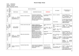 47
Plan de Trabajo Virtual
NIVEL : PRIMARIA
GRADO: TERCERO
ÁREA: PERSONAL SOCIALSEMANA
EJE
(SITUA
CIÓN
PROBL
EMÁTI
CA)
METAS DE APRENDIZAJE
ACTIVIDADES
DESCRIPCIÓN DE LAS
ESTRATEGIAS
COMPETENCIAS CAPACIDADES DESEMPEÑOS PRECISADOS PROPÓSITOS
DEL08AL12JUNIO
CIUDA
DANIA
Y BIEN
COMÚ
N. Convive y participa
democráticamente en la
búsqueda del bien común.
Interactúa con todas las personas.
Describe algunas manifestaciones
culturales de su localidad (costumbres,
tradiciones y lugares turísticos), distritos
urbanos y rural o de su pueblo de
origen. Se refiere a sí mismo como
integrante de una localidad específica o
de un pueblo originario.
.
Ica, costumbres, tradiciones y
lugares turísticos.
Conoce y aprende las
costumbres, tradiciones y
ligares turísticos de Ica.
Video: Ica – costumbres
Ficha de refuerzo
Uso de la Plataforma Zoom.
Observan un video y se realizará
una retroalimentación de lo
trabajado en la sesión anterior.
Se aplicará ficha de refuerzo para
que los estudiantes describan
sobre las costumbres, tradiciones
y lugares turísticos de Ica.
Plataforma de PAIDEIA.
DEL15AL19DE
JUNIO
CIUDA
DANIA
Y BIEN
COMU
N.
Convive y participa
democráticamente.
.
Construye y asume normas y leyes. Participa en la elaboración de
acuerdos y normas de convivencia
en el aula, teniendo en cuenta los
deberes y derechos del niño, y escucha
las propuestas de sus compañeros;
explica la importancia de la
participación de todos en dicha
elaboración.
Deberes y derechos de los
niños.
Se reconoce como una
persona con derechos y
deberes.
Video: los derechos de los
niños.
Video: los deberes de los
niños.
Desarrollan texto escolar
páginas ……..34 y 35
Uso de la Plata forma Zoom.
Trabajan las actividades
propuestas en su texto escolar
para afianzar lo aprendido.
DEL07AL10DEJULIO
CIUDA
DANIA
Y BIEN
COMU
N.
Convive y participa
democráticamente en la
búsqueda del bien común.
Delibera sobre asuntos públicos.
Delibera sobre asuntos de interés
público para proponer y participar en
actividades colectivas orientadas al
bien común (seguridad vial, Medidas de
seguridad en casos de sismo, entre
otras), a partir de situaciones
cotidianas, y reconoce que existen
opiniones distintas a la suya.
Seguridad Vial.
Conoce y respeta las señales
de tránsito.
Video: señales de tránsito.
Leen la información de su
texto página …….46
Resuelven las actividades
planteadas en su texto de
actividades páginas…..53
Uso de la Plataforma Zoom.
Observan un video sobre las
señales de tránsito para conocer
su significado y saber cómo actuar
cuando esté frente a ellas.
Se informan sobre la importancia
de respetar las señales de tránsito
y así evitar accidentes.
Reafirman lo aprendido
desarrollando las actividades
propuestas en su texto.
Del13al17dejulio
CIUDA
DANIA
Y BIEN
COMÚ
N
Construye interpretaciones
históricas.
Comprende el tiempo histórico Conoce el proceso de la Independencia
del Perú y reconoce la participación de
hombres y mujeres en dicho
acontecimiento.
Independencia del Perú
Conoce el proceso de la
Independencia del Perú y
quienes intervinieron en ella.
Video: la Independencia del
Perú.
Texto informativo sobre la
independencia del Perú.
Uso de la Plataforma Zoom.
Observan un video para saber
sobre lo acontecido en la
Independencia del Perú.
Leen y se informan sobre cómo se
gestó la Independencia del Perú.
 