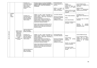 49
Comprende y usa
conocimientos científicos
sobre los seres vivos;
materia y energía;
biodiversidad, Tierra y
Universo.
Describe los órganos que conforman los sistemas
circulatorio, digestivo, respiratorio, locomotor y de
plantas, animales, y seres vivos vertebrados e
invertebrados.
RETROALMENTACIÓN
El sistema respiratorio y la
respiración.
Identifica los órganos del
sistema respiratorio y el
proceso de la respiración.
.
Dialogan
Ficha de refuerzo.
Identifica los órganos que
intervienen en el sistema
respiratorio.
Escribe la función que cumple
cada órgano en el sistema
respiratorio.
Uso de la Plataforma Zoom
Dialogan sobre lo trabajado en la
clase anterior.
Plataforma Paideia
Realizan la retroalimentación
mediante una ficha de refuerzo.
DEL07AL10DEJULIO
CIUDADA
NIA Y
BIEN
COMUN
Explica el mundo
natural y artificial
basándose en
conocimientos
sobre los seres
vivos; materia y
energía;
biodiversidad, Tierra
y Universo.
Comprende y usa
conocimientos sobre los
seres vivos; materia y
energía; biodiversidad,
Tierra y Universo.
Evalúa las implicancias del
saber y del quehacer
científico y tecnológico.
Establece, en base a fuentes documentadas con
respaldo científico, semejanzas y diferencias entre
diversas especies y aplica estos conocimientos a
situaciones cotidianas y
describe, en base a fuentes documentales con
respaldo científico, los órganos que conforman los
sistemas de plantas y animales y aplica estos
conocimientos a situaciones cotidianas.
Explica en base a fuentes documentadas, que en un
hábitat los seres interactúan con otros seres vivos y
elementos no vivos, y aplica estos conocimientos a
situaciones cotidianas.
Los animales vertebrados.
Describe las características
del crecimiento y desarrollo
de algunos animales
vertebrados y sus cuidados.
Video: animales vertebrados.
Dialogo.
Leen un texto informativo.
Desarrollan actividades de su
texto página …..66 y 67
Uso Plataforma Zoom.
Dialogan sobre lo observado en el
video.
Se informan sobre los animales
vertebrados.
Refuerzan lo aprendido
desarrollando las actividades
planteadas en su texto.
Comprende y usa
conocimientos sobre los
seres vivos; materia y
energía; biodiversidad,
Tierra y Universo.
Evalúa las implicancias del
saber y del quehacer
científico y tecnológico.
Establece, en base a fuentes documentadas con
respaldo científico, semejanzas y diferencias entre
diversas especies y aplica estos conocimientos a
situaciones cotidianas y
describe, en base a fuentes documentales con
respaldo científico, los órganos que conforman los
sistemas de plantas y animales y aplica estos
conocimientos a situaciones cotidianas.
Explica en base a fuentes documentadas, que en un
hábitat los seres interactúan con otros seres vivos y
elementos no vivos, y aplica estos conocimientos a
situaciones cotidianas.
RETROALIMENTACIÓN
Los animales vertebrados.
Describe las características
del crecimiento y desarrollo
de algunos animales
vertebrados y sus cuidados.
Dialogan
Ficha de refuerzo.
Identifica los animales
vertebrados.
Describe las características
de algunos vertebrados.
Escribe cuatro cuidados
Que deben tener con los
animales.
Uso de la Plataforma de Zoom.
Uso de la Plataforma de PIDEIA.
Trabajan ficha de refuerzo
identificando las características y
cuidados de los animales
vertebrados.
 