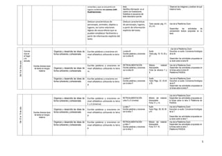 5
conocidas y que se encuentra en
lugares evidentes en cuentos con
ilustraciones.
texto.
Identifica información en el
cuento con ilustraciones.
Establece la secuencia del
texto descriptivo que lee.
Observan las imágenes y predicen de qué
tratará el texto.
Deduce características de
personajes, animales, objetos y
lugares, así como relaciones
lógicas de causa-efecto que se
pueden establecer fácilmente a
partir de información explícita del
texto
Deduce características
de personajes, lugares,
a partir de información
explícita del texto.
Texto escolar pág. 41;
42 y 43.
Uso de la Plataforma Zoom
Desarrollan las actividades de
comprensión lectora propuesta en su
texto.
Del15al19deJunio
Convive
ncia en
el hogar
y la
escuela.
Escribe diversos tipos
de textos en lengua
materna
.
Organiza y desarrolla las ideas de
forma coherente y cohesionada.
.
Escribe palabras y oraciones en
nivel alfabético utilizando la letra
m.
La letra M
Escribe palabras y oraciones
con la letra M.
Audio
Texto pág. 18; 19; 20 y
21
. Uso de la Plataforma Zoom
Escuchan un audio: Conciencia fonológica
de la M.
Desarrollan las actividades propuestas en
su texto sobre la letra M.
Organiza y desarrolla las ideas de
forma coherente y cohesionada.
Escribe palabras y oraciones en
nivel alfabético utilizando la letra
m.
RETROALIMENTACIÓN
Escribe palabras y oraciones
con la letra M.
Módulo material
fotocopiable:
Ficha de refuerzo 7 y
8.
Uso de la Plataforma Zoom
Desarrollan las actividades propuestas en
la fichas sobre la letra M.
Plataforma PAIDEIA
Organiza y desarrolla las ideas de
forma coherente y cohesionada.
Escribe palabras y oraciones en
nivel alfabético utilizando la letra
p.
La letra P
Escribe palabras y oraciones
con la letra P.
Audio
Texto Págs. 22; 23;24
y 25.
Uso de la Plataforma Zoom
Escuchan un audio: Conciencia fonológica
de la P.
Desarrollan las actividades propuestas en
la fichas sobre la letra P.
Del07al10deJulio
Escribe diversos tipos
de textos en lengua
materna
Organiza y desarrolla las ideas de
forma coherente y cohesionada.
Escribe palabras y oraciones en
nivel alfabético utilizando la letra
S y S (inversa)
RETROALIMENTACIÓN
Letra S y S (inversa)
Módulo del material
fotocopiable
Ficha 13 y 14.
Uso de la Plataforma Zoom
Desarrollan las actividades propuestas en
la fichas sobre la letra S Plataforma de
PAIDEIA.
Organiza y desarrolla las ideas de
forma coherente y cohesionada.
Escribe palabras y oraciones en
nivel alfabético utilizando la letra
p.
La letra T
Escribe palabras y oraciones
con la letra T.
Audio
Texto Págs. 58; 59; 60
y 61.
Uso de la Plataforma Zoom
Escuchan un audio: Conciencia fonológica
de la T.
Desarrollan las actividades propuestas en
su texto sobre la letra T.
Organiza y desarrolla las ideas de
forma coherente y cohesionada.
Escribe palabras y oraciones en
nivel alfabético utilizando la letra
p.
RETROALIMENTACIÓN
La letra T
Escribe palabras y oraciones
con la letra T.
Módulo del material
fotocopiable
Ficha 15 Y 16.
Uso de la Plataforma Zoom
Desarrollan las actividades propuestas en
la fichas sobre la letra T.
Plataforma PAIDEIA.
 