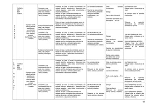 50
DEL13AL17DEJULIO
CIUDADA
NIA Y
BIEN
COMUN
Explica el mundo
natural y artificial
basándose en
conocimientos
sobre los seres
vivos; materia y
energía;
biodiversidad, Tierra
y Universo
Comprende y usa
conocimientos sobre los
seres vivos; materia y
energía; biodiversidad,
Tierra y Universo.
Evalúa las implicancias del
saber y del quehacer
científico y tecnológico.
Establece, en base a fuentes documentadas con
respaldo científico, semejanzas y diferencias entre
diversas especies y aplica estos conocimientos a
situaciones cotidianas y
describe, en base a fuentes documentales con
respaldo científico, los órganos que conforman los
sistemas de plantas y animales y aplica estos
conocimientos a situaciones cotidianas.
Explica en base a fuentes documentadas, que en un
hábitat los seres interactúan con otros seres vivos y
elementos no vivos, y aplica estos conocimientos a
situaciones cotidianas.
Los animales invertebrados
Describe las características
del crecimiento y desarrollo
de algunos animales
invertebrados, y sus
cuidados.
Video: animales
invertebrados.
Dialogo.
Leen un texto informativo.
Desarrollan actividades de su
texto página …..68 y 69
Uso Plataforma Zoom.
Dialogan sobre lo observado en el
video.
Se informan sobre los animales
invertebrados.
Refuerzan lo aprendido
desarrollando las actividades
planteadas en su texto.
Comprende y usa
conocimientos sobre los
seres vivos; materia y
energía; biodiversidad,
Tierra y Universo.
Evalúa las implicancias del
saber y del quehacer
científico y tecnológico.
Establece, en base a fuentes documentadas con
respaldo científico, semejanzas y diferencias entre
diversas especies y aplica estos conocimientos a
situaciones cotidianas y
describe, en base a fuentes documentales con
respaldo científico, los órganos que conforman los
sistemas de plantas y animales y aplica estos
conocimientos a situaciones cotidianas.
Explica en base a fuentes documentadas, que en un
hábitat los seres interactúan con otros seres vivos y
elementos no vivos, y aplica estos conocimientos a
situaciones cotidianas.
RETROALIMENTACIÓN
Los animales invertebrados.
Describe las características
del crecimiento y desarrollo
de algunos animales
invertebrados y sus cuidados.
Dialogan
Ficha de refuerzo.
Identifica los animales
invertebrados.
Describe las características
de algunos invertebrados.
Escribe cuatro cuidados
Que deben tener con los
animales invertebrados.
Uso de la Plataforma de Zoom.
Dialogan sobre lo trabajado en la
sesión anterior.
Uso de la Plataforma de PIDEIA.
Trabajan ficha de refuerzo
identificando las características y
cuidados de los animales
vertebrados.
D
EL
20
AL
24
D
E
JU
LI
O
CIUDADA
NIA Y
BIEN
COMUN
Explica el mundo
natural y artificial
basándose en
conocimientos
sobre los seres
vivos; materia y
energía;
biodiversidad, Tierra
y Universo
Comprende y usa
conocimientos sobre los
seres vivos; materia y
energía; biodiversidad,
Tierra y Universo.
Establece, en base a fuentes documentadas con
respaldo científico, semejanzas y diferencias entre
diversas especies y aplica estos conocimientos a
situaciones cotidianas y
describe, en base a fuentes documentales con
respaldo científico, los órganos que conforman los
sistemas de plantas y animales y aplica estos
conocimientos a situaciones cotidianas.
Los animales nativos,
exóticos y silvestres
Diferencia a los animales
nativos, exóticos y silvestres.
Video: los animales nativos,
exóticos y silvestres.
Dialogo
Leen texto informativo
Texto escolar páginas…..70 y
71
Uso Plataforma Zoom.
Dialogan sobre lo observado en el
video.
Se informan sobre los animales
nativos, exóticos y silvestres.
Refuerzan lo aprendido
desarrollando las actividades
planteadas en su texto escolar.
Comprende y usa
conocimientos sobre los
seres vivos; materia y
energía; biodiversidad,
Tierra y Universo.
Establece, en base a fuentes documentadas con
respaldo científico, semejanzas y diferencias entre
diversas especies y aplica estos conocimientos a
situaciones cotidianas y
describe, en base a fuentes documentales con
respaldo científico, los órganos que conforman los
sistemas de plantas y animales y aplica estos
conocimientos a situaciones cotidianas.
RETROALIMENTACIÓN
Los animales nativos,
exóticos y silvestres
Diferencia a los animales
nativos, exóticos y silvestres.
Dialogan
Ficha de refuerzo.
Diferencia los animales
nativos, exóticos y silvestres.
.
Uso de la Plataforma de Zoom.
Dialogan sobre lo trabajado en la
sesión anterior.
Uso de la Plataforma de PIDEIA.
Trabajan ficha de refuerzo para
diferenciar los animales nativos,
exóticos y silvestres.
 