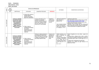 51
NIVEL : PRIMARIA
AÑO/GRADO: 3ERO
ÁREA: RELIGIÓNSEMANA
EJE
(SITUACIÓN
PROBLEMÁ
TICA)
METAS DE APRENDIZAJE
ACTIVIDADES DESCRIPCIÓN DE LAS ESTRATEGIAS
COMPETENCIAS CAPACIDADES DESEMPEÑOS PRECISADOS PROPÓSITOS
15AL19DEJUNIO
Construye su identidad
como persona humana,
amada por dios, digna,
libre y trascendente,
comprendiendo la
doctrina de su propia
religión, abierto al
diálogo con las que le
son cercanas.
 Conoce a Dios y asume su
identidad religiosa y
espiritual como persona
digna, libre y trascendente
.
 Cultiva y valora las
manifestaciones religiosas
de su entorno
argumentando su fe de
manera comprensible y
respetuosa.
 Conoce a Dios Padre, que se
manifiesta en las Sagradas
Escrituras, mediante la historia de
Jacob y Esaú, acepta el mensaje
que le da a conocer para vivir en
armonía con Él y con los demás.
-Descubre la
palabra de Dios
en la Sagrada
escritura.
- Reconoce las partes de la
biblia y descubre la
palabra de Dios.
-Leen y recopila el mensaje
del texto de la historia de
Jacob y Esaú.( Génesis 25:
5-11/ Hebreos 12: 16-17)
-Describen las partes de las
Biblia. Respondiendo ¿Qué es la biblia?¿Cómo se divide?
https://www.youtube.com/watch?v=uMOc-YI0iaM
-Lee las citas bíblicas sobre la historia de Jacob y Esaú.
Reflexionan sobre la empatía y el perdón.
-Desarrollan el texto de religión pág. 50-53 reflexionando
sobre la historia dela cita bíblica y realizan un compromiso.
-Ficha de reforzamiento en la plataforma de PAIDEA
22AL26DEJUNIO
Construye su identidad
como persona humana,
amada por dios, digna,
libre y trascendente,
comprendiendo la
doctrina de su propia
religión, abierto al
diálogo con las que le
son cercanas.
 Cultiva y valora las
manifestaciones religiosas
de su entorno
argumentando su fe de
manera comprensible y
respetuosa.
Participa en la iglesia expresando su
fe al participar de la fiesta de San
Pedro y San Pablo en su comunidad
y respeta a sus compañeros y a los
que profesan diferentes credos.
Expresa su fe al
participar de la
fiesta de San
Pedro y San
Pablo.
-Redacta peticiones por la
salud e intenciones del
papa Francisco.
-Escribe los textos bíblicos
que señalan la importancia
de la misión que le
encomienda Jesús a Pedro,
el primer papa. Mt: 16; 13-
20
Jn. 21; 15-17
Observan fotografías de los tres últimos papas de la
iglesia.
Lee textos bíblicos y dialogan sobre la misión y escriben
textos bíblicos que señalan la importancia de la misión que
le encomienda Jesús a Pedro, el primer papa. Mt: 16; 13-
20
Se resalta la labor evangelizadora de papa actual.
Información de su historia del papa Francisco en la
plataforma de PAIDEA
 
