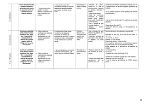 52
1AL3DEJULIO
Asume la experiencia del
encuentro personal y
comunitario con dios en
su proyecto de vida en
coherencia con su
creencia religiosa.
• Transforma su entorno
desde el encuentro
personal y comunitario con
Dios y desde la fe que
profesa.
 Descubre el amor de Dios
proponiendo acciones y/o actitudes
negativas (el pecado) a positivas
para mejorar la relación con su
familia.
Descubre que el
pecado nos aleja
de Dios.
-Descubre en diarios,
noticias en TV. Que los
acontecimientos negativos
son pecados y destruyen al
hombre.
-Define que es pecado.
-Anota las condiciones
necesarias al cometer
pecado grave. (Materia
grave, pleno conocimiento
y entera libertad).
-Leen y subraya del texto
acciones negativas.
-Dialogan y escriben
compromisos.
-Observan de las noticias de periódicos o noticias en la TV
y comentan sobre las acciones negativas. (plataforma de
PAIDEA)
-En su cuaderno anotan lo que es pecado y las acciones
de pecado grave.
- Lee su libro de religión pág. 72 y subrayan las acciones
negativas.
-Desarrollan su libro pág. 73
-Desarrollan ficha de trabajo en Word.(plataforma de
PAIDEA)
6AL10DEJULIO
Construye su identidad
como persona humana,
amada por dios, digna,
libre y trascendente,
comprendiendo la
doctrina de su propia
religión, abierto al
diálogo con las que le
son cercanas.
 Cultiva y valora las
manifestaciones religiosas
de su entorno
argumentando su fe de
manera comprensible y
respetuosa.
 Conoce a Dios Padre, que se
manifiesta en las Sagradas
Escrituras, por medio de la
enseñanza de Jesucristo y acepta el
mensaje que le da a conocer para
vivir en armonía con Él y con los
demás.
Conoce y
descubre a un
Dios de amor por
medio de las
enseñas de
Jesús.
-Leen y conoce en el texto
bíblico de la parábola de la
oveja perdida.
-Desarrollan actividad del
libro sobre el texto leído de
la parábola “La Oveja
perdida”
Escuchan la historia de la parábola la oveja perdida.
Desarrollan su libro pag. 76-78, sobre el texto bíblico Jn,
10, 11-13;
Jn. 10,14-15 ; Jn. 10, 16
Parábola “La oveja perdida”
Entonan una canción: “Codero de Dios”
En el cuaderno reflexionan y se comprometen pegando
acciones buenas para vivir en armonía en la familia.
Envían imágenes de la actividad por la plataforma de
PAIDEA
13AL17DEJULIO
Construye su identidad
como persona humana,
amada por dios, digna,
libre y trascendente,
comprendiendo la
doctrina de su propia
religión, abierto al
diálogo con las que le
son cercanas.
 Cultiva y valora las
manifestaciones religiosas
de su entorno
argumentando su fe de
manera comprensible y
respetuosa.
 Se compromete a una convivencia
a través de la reconciliación y el
perdón, como se transformó Zaqueo.
Reconcilia con
Dios a través del
perdón.
-Analiza la palabra de Dios
del encuentro de Jesús y
Zaqueo.
-Escriben una carta a Jesús
agradeciendo por su
presencia en tu vida.
-Lee el texto bíblico
Lc. 19,1-10.
-Completan en el libro de texto pag. 81-82
-Escriben en su cuaderno acciones de un buen cristiano.
-Desarrolla en su libro pág. 83-84
- Ficha de trabajo en la plataforma de PAIDEA sobre el
perdón.
 