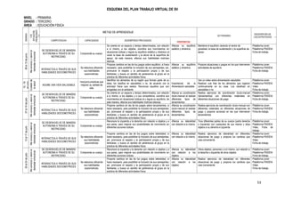 53
ESQUEMA DEL PLAN TRABAJO VIRTUAL DE SV
NIVEL : PRIMARIA
GRADO : TERCERO
ÁREA : EDUCACIÓN FÍSICASEMANA
EJE
SITUACIÓN
PROBLEMÁTI
CA
METAS DE APRENDIZAJE
ACTIVIDADES
DESCRIPCIÓN DE
LAS ESTRATEGIAS
COMPETENCIAS CAPACIDADES DESEMPEÑOS PRECISADOS
PROPÓSITOS
08al12dejunio.
Meconozcoyvaloroel
bienestaremocional
SE DESENVUELVE DE MANERA
AUTONOMA A TRAVES DE SU
MOTRICIDAD.
Comprende su cuerpo.
Se orienta en un espacio y tiempo determinados, con relación
a sí mismo, a los objetos; coordina sus movimientos en
situaciones lúdicas y regula su equilibrio estático y dinámico al
variar la base de sustentación y la altura de la superficie de
apoyo, de esta manera, afianza sus habilidades motrices
básicas.
Afianza su equilibrio
estático y dinámico.
Mantiene el equilibrio variando el centro de
gravedad, la base de sustentación y la superficie de
apoyo
Plataforma zoom
Plataforma PAIDEIA
Ficha de trabajo.
INTERACTÚA A TRAVÉS DE SUS
HABILIDADES SOCIOMOTRICES
Se relaciona utilizando
sus habilidades
sociomotrices.
Propone cambios en las de los juegos sobre equilibrio, si fuera
necesario, para posibilitar la inclusión de sus semejantes; así,
promueve el respeto y la participación propia y de sus
familiares, y busca un sentido de pertenencia al grupo en la
práctica de diferentes actividades física.
Afianza su equilibrio
estático y dinámico.
Propone situaciones o juegos en los que intervienen
actividades de equilibrio
Plataforma zoom
Plataforma PAIDEIA
Ficha de trabajo.
15-19
dejunio
Cuidadode
lasalud
ASUME UNA VIDA SALUDABLE
Incorpora prácticas que
mejoran su calidad de
vida.
Identifica los alimentos de su región que forman parte de su
dieta, los clasifica en saludables o no, de acuerdo con la
actividad física que realiza. Reconoce aquellos que son
amigables con el ambiente.
Importancia de la
Alimentación saludable.
Ven un video sobre alimentación saludable.
Realizan una lista de los alimentos que ingieren
continuamente en su casa. Los clasifican en
saludables o no
Plataforma zoom
Plataforma PAIDEIA
Video
Ficha de trabajo.
07al10dejulio
Meconozcoyvaloroel
bienestaremocional
SE DESENVUELVE DE MANERA
AUTONOMA A TRAVES DE SU
MOTRICIDAD.
Comprende su cuerpo.
Se orienta en un espacio y tiempo determinados, con relación
a sí mismo, a los objetos y a sus compañeros; coordina sus
movimientos en situaciones lúdicas al y regula su equilibrio, de
esta manera, afianza sus habilidades motrices básicas.
Afianza su coordinación
óculo-manual al realizar
diferentes tipos de
lanzamientos
Realiza ejercicios de coordinación óculo-manual
(lanzamientos) con diferentes materiales en
diferentes situaciones de juego
Plataforma zoom
Plataforma PAIDEIA
Ficha de trabajo.
INTERACTÚA A TRAVÉS DE SUS
HABILIDADES SOCIOMOTRICES
Se relaciona utilizando
sus habilidades
sociomotrices.
Propone cambios en las de los juegos sobre lanzamientos, si
fuera necesario, para posibilitar la inclusión de sus semejantes;
así, promueve el respeto y la participación propia y de sus
familiares, y busca un sentido de pertenencia al grupo en la
práctica de diferentes actividades física.
Afianza su coordinación
óculo-manual al realizar
diferentes tipos de
lanzamientos
Realiza ejercicios de coordinación óculo-manual con
diferentes materiales en diferentes situaciones de
juego y propone acciones en las que intervienen
lanzamientos
Plataforma zoom
Plataforma PAIDEIA
Ficha de trabajo.
13al17dejulio
Meconozcoyvaloroel
bienestaremocional
SE DESENVUELVE DE MANERA
AUTONOMA A TRAVES DE SU
MOTRICIDAD.
Comprende su cuerpo.
Reconoce la izquierda y la derecha con relación a objetos y a
sus pares, para mejorar sus posibilidades de movimiento en
diferentes acciones lúdicas.
Afianza su lateralidad
con relación a sí mismo.
Toca diferentes partes de su cuerpo (parte derecha
o izquierda) con cualquiera de sus manos y sitúa
objetos a su derecha e izquierda
Plataforma zoom
Plataforma PAIDEIA
Video, Ficha de
trabajo.
INTERACTÚA A TRAVÉS DE SUS
HABILIDADES SOCIOMOTRICES
Se relaciona utilizando
sus habilidades
sociomotrices.
Propone cambios en las de los juegos sobre lateralidad, si
fuera necesario, para posibilitar la inclusión de sus semejantes;
así, promueve el respeto y la participación propia y de sus
familiares, y busca un sentido de pertenencia al grupo en la
práctica de diferentes actividades física.
Afianza su lateralidad
con relación a sí mismo.
Realiza ejercicios de lateralidad en diferentes
situaciones de juego y propone los cambios que
crea conveniente
Plataforma zoom
Plataforma PAIDEIA
Video
Ficha de trabajo.
20al24dejulio.
Meconozcoyvaloroel
bienestaremocional
SE DESENVUELVE DE MANERA
AUTONOMA A TRAVES DE SU
MOTRICIDAD.
Comprende su cuerpo.
Reconoce la izquierda y la derecha con relación a objetos y a
sus pares, para mejorar sus posibilidades de movimiento en
diferentes acciones lúdicas.
Afianza su lateralidad
con relación a los
objetos
Ubica objetos, personas y a sí mismo, con relación a
la derecha o izquierda de otros objetos
Plataforma zoom
Plataforma PAIDEIA
Ficha de trabajo.
INTERACTÚA A TRAVÉS DE SUS
HABILIDADES SOCIOMOTRICES
Se relaciona utilizando
sus habilidades
sociomotrices.
Propone cambios en las de los juegos sobre lateralidad, si
fuera necesario, para posibilitar la inclusión de sus semejantes;
así, promueve el respeto y la participación propia y de sus
familiares, y busca un sentido de pertenencia al grupo en la
práctica de diferentes actividades física.
Afianza su lateralidad
con relación a los
objetos
Realiza ejercicios de lateralidad en diferentes
situaciones de juego y propone los cambios que
crea conveniente
Plataforma zoom
Plataforma PAIDEIA
Video
Ficha de trabajo.
 
