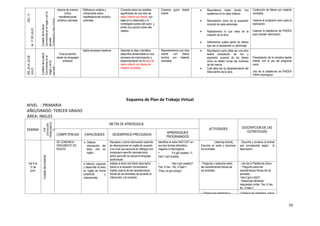 55
DEL13
AL17DEJULIO
Cuidadodelasalud
Convivenciaenelhogaryenla
escuela.
Ciudadaníaybiencomún
Meconozcoyvaloroel
bienestaremocional.
Usodeltiempolibre.
Aprecia de manera
crítica
manifestaciones
artístico-culturales
Reflexiona creativa y
críticamente sobre
manifestaciones artístico-
culturales
Comenta sobre los posibles
significados de una obra de
teatro infantil con títeres, con
base en lo observado y lo
investigado acerca del autor, y
emite una opinión sobre ella.
usados
Creamos guion teatral
infantil.
 Recordamos hasta donde nos
quedamos en la clase anterior.
 Recordamos como es la expresión
corporal de cada personaje.
 Realizaremos lo que resta de la
creación de la obra.
 Definiremos cuáles serán los títeres
que van a representar un personaje.
Confección de títeres con material
reciclable.
Usamos el programa zoom para la
explicación.
Usamos la plataforma de PAIDEA
para mandar información.
DEL20AL24DE
JULIO
Cuidadodelasalud
Convivenciaenel
hogaryenla
escuela.
Ciudadaníaybien
común
Meconozcoyvaloro
elbienestar
emocional.
Usodeltiempolibre.
Crea proyectos
desde los lenguajes
artísticos
Aplica procesos creativos Describe la idea o temática
específica desarrollada en sus
procesos de improvisación y
experimentación en la obra de
teatro infantil con títeres de
material reciclable.
Representamos una obra
infantil con títeres
hechos con material
reciclable.
 Recodamos como debe ser una obra
teatral modulación de voz y
expresión corporal de los títeres
como se deben mover las muñecas
de las manos.
 Cuál debe ser su desplazamiento del
títere dentro de la obra.
Presentación de la miniobra teatral
infantil. con el uso del programa
zoom.
Uso de la plataforma de PAIDEA
PARA información.
Esquema de Plan de Trabajo Virtual
NIVEL : PRIMARIA
AÑO/GRADO: TERCER GRADO
ÁREA: INGLES
SEMANA
EJE
(SITUACIÓN
PROBLEMÁTIC
A)
METAS DE APRENDIZAJE
ACTIVIDADES DESCRIPCION DE LAS
ESTRATEGIAS
COMPETENCIAS CAPACIDADES DESEMPEÑOS PRECISADOS
APRENDIZAJES
PROGRAMADOS
Del 8 al
12 de
junio
Cuidadodelambiente
SE COMUNICA
ORALMENTE EN
INGLES
 Obtiene
información del
texto oral en
inglés.
Recupera y reúne información explícita
en descripciones en inglés de acuerdo
a su nivel que escucha en diálogos con
vocabulario sencillo (animals body
parts) para ello se apoya en lenguaje
audiovisual)
Identifica el verbo HAS GOT en
sus tres formas afirmativa,
negativa e interrogativa:
• It´s got (scales) / It
hasn´t got (scales)
• Has it got (scales)?
Yes, It has. / No, It hasn´t.
•They´ve got (wings)
- Listening Activity
Escucha un audio y reconoce
los animales.
- Escucha y encierra el animal
que corresponde según la
descripción.
 Adecúa, organiza
y desarrolla el texto
en inglés de forma
coherente y
cohesionada.
Adapta el texto oral (texto descriptivo
breve) a la situación comunicativa
(hablar acerca de las características
físicas de los animales) de acuerdo al
interlocutor y al contexto.
- Pregunta y responde sobre
las características físicas de
los animales.
- Uso de la Plataforma Zoom.
- Pregunta sobre las
características físicas de los
animales.
Has it got a (tail)?.
- Responde utilizando
respuestas cortas: Yes, It has.
No, It hasn´t.
- Observa las imágenes e -Observa las imágenes, marca
 